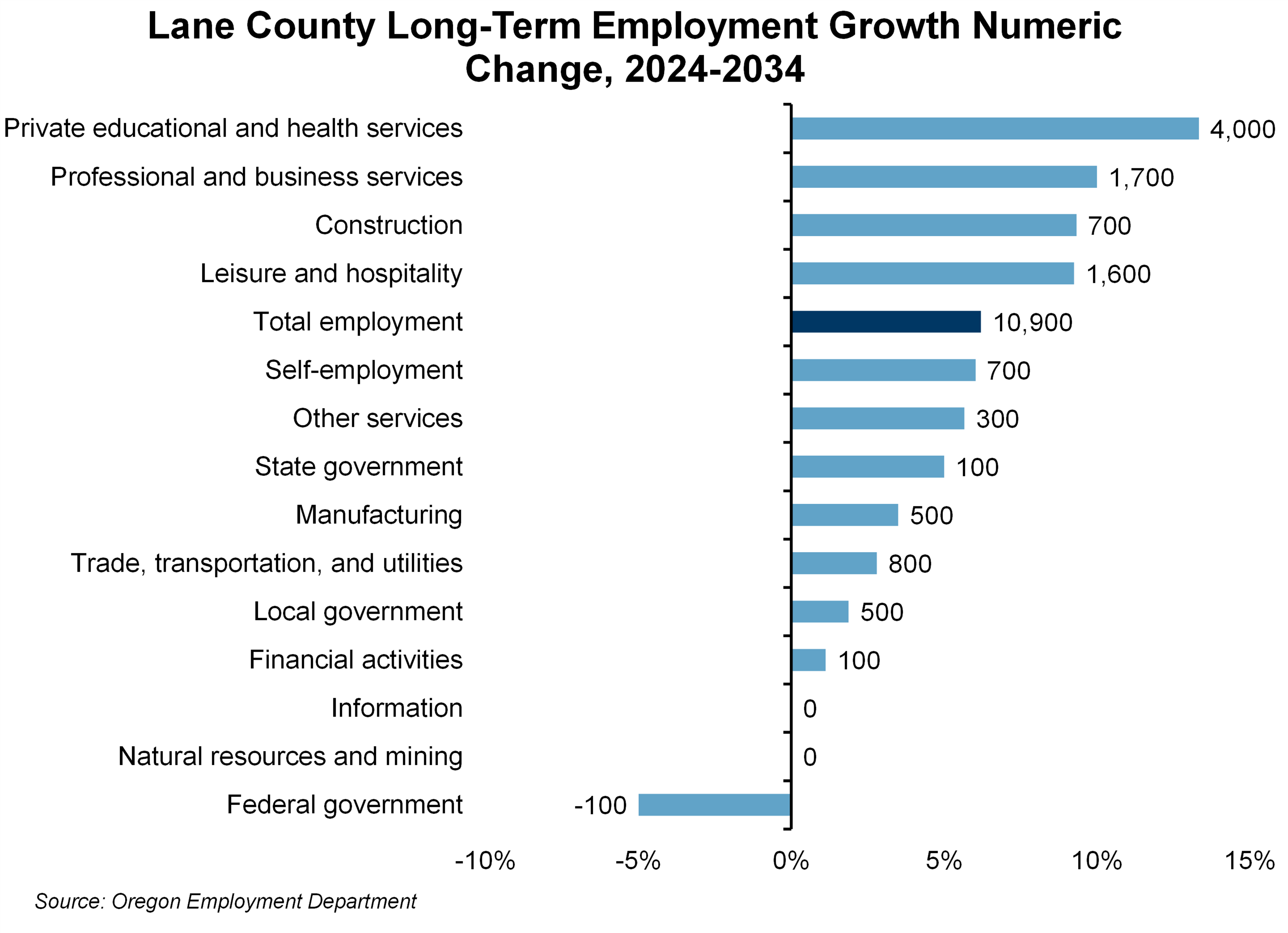 Graph showing Lane County long-term employment projections