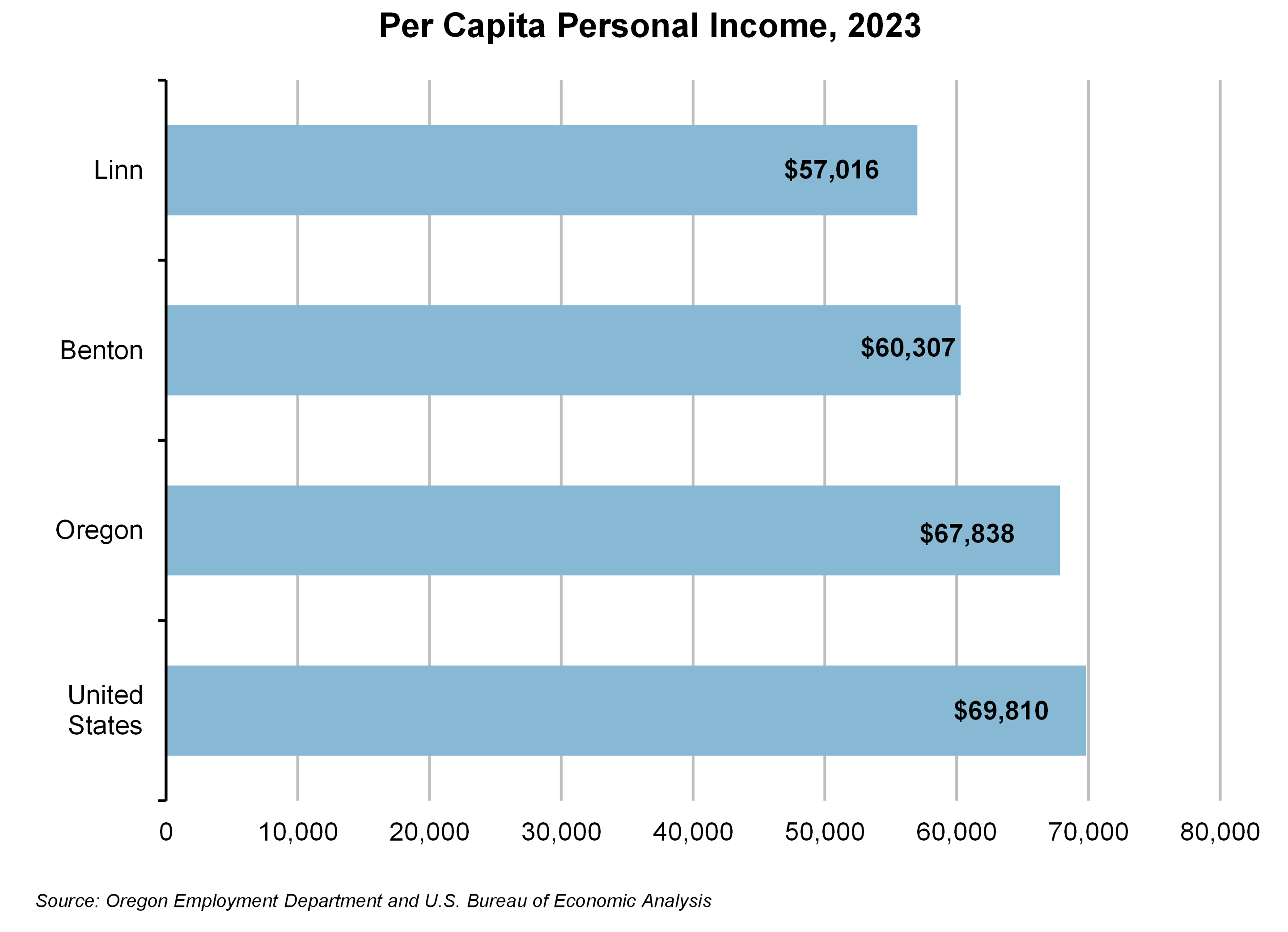 Graph showing Per Capita Personal Income, 2023