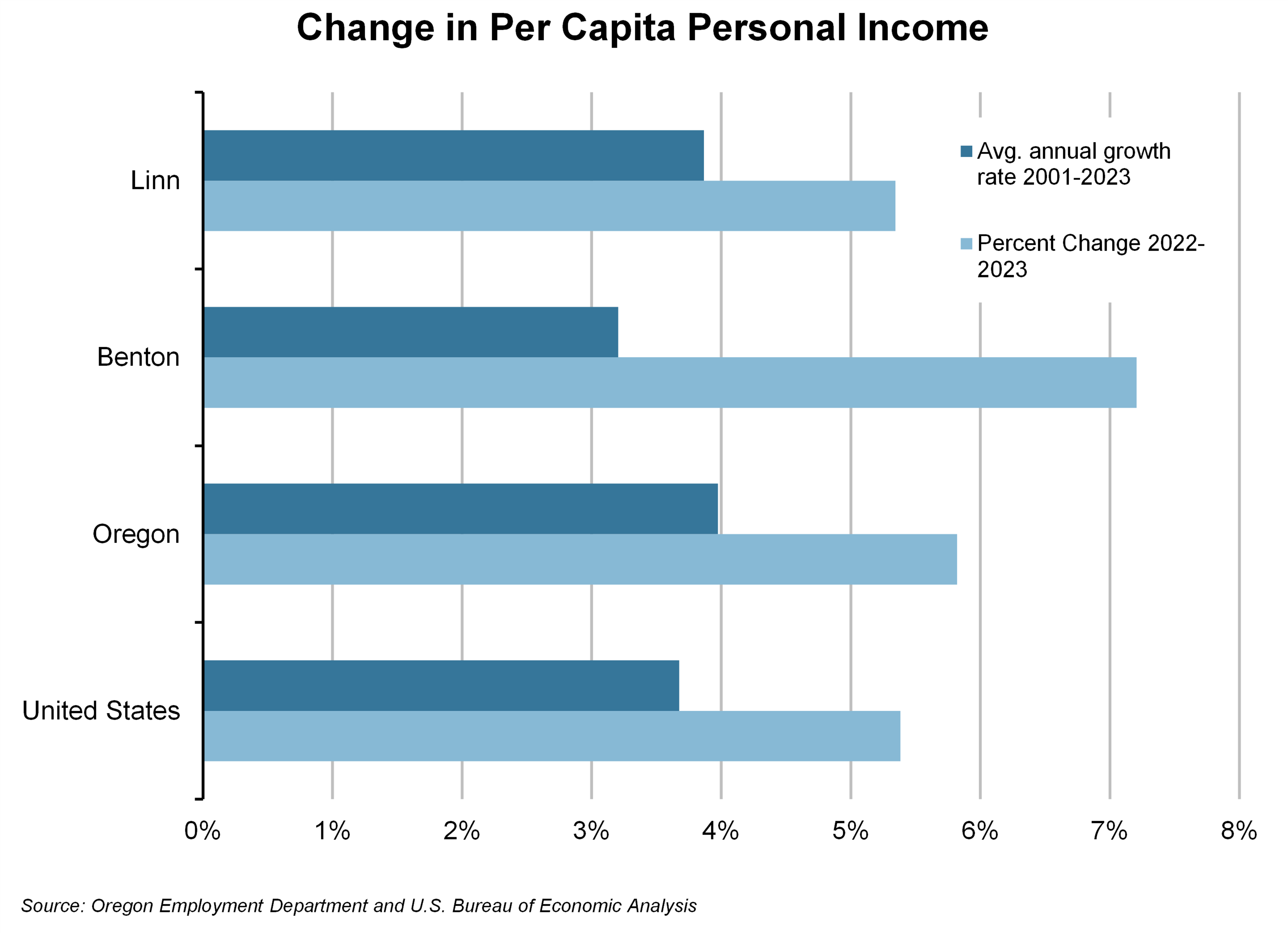 Graph showing Change in Per Capita Personal Income