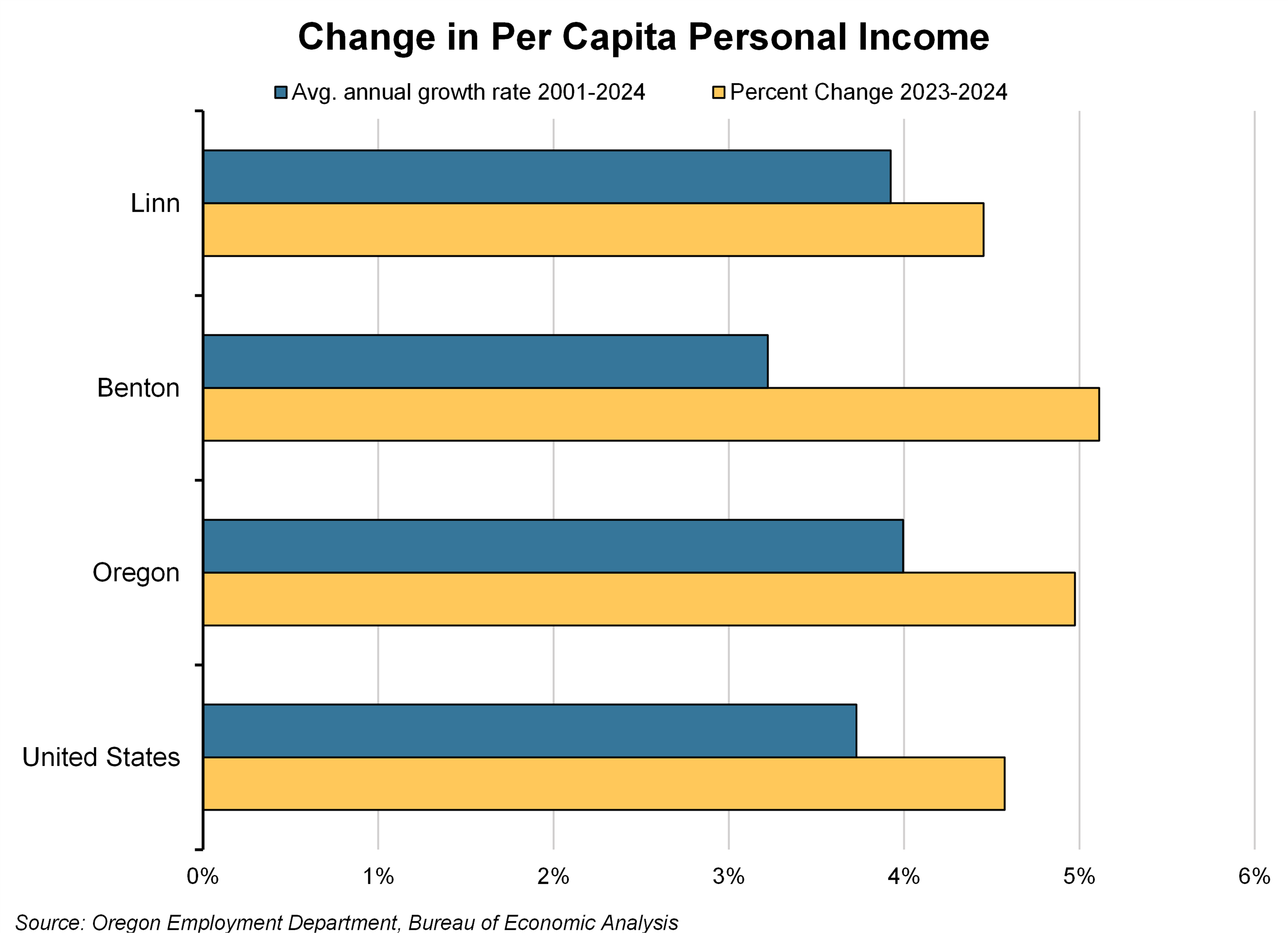 Graph showing change in per capita income on average and in most recent year