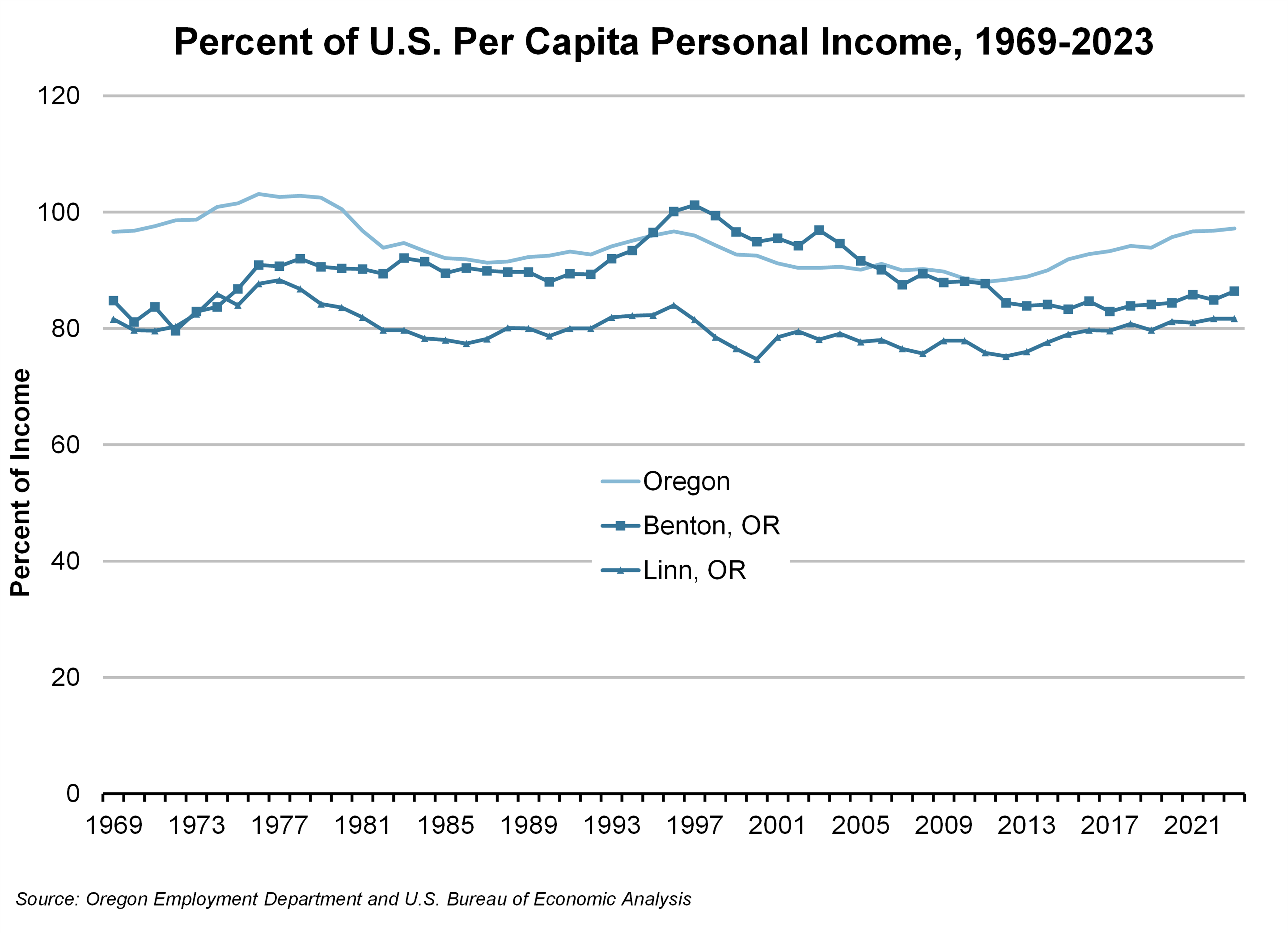 Graph showing Percent of U.S. Per Capita Personal Income, 1969-2023