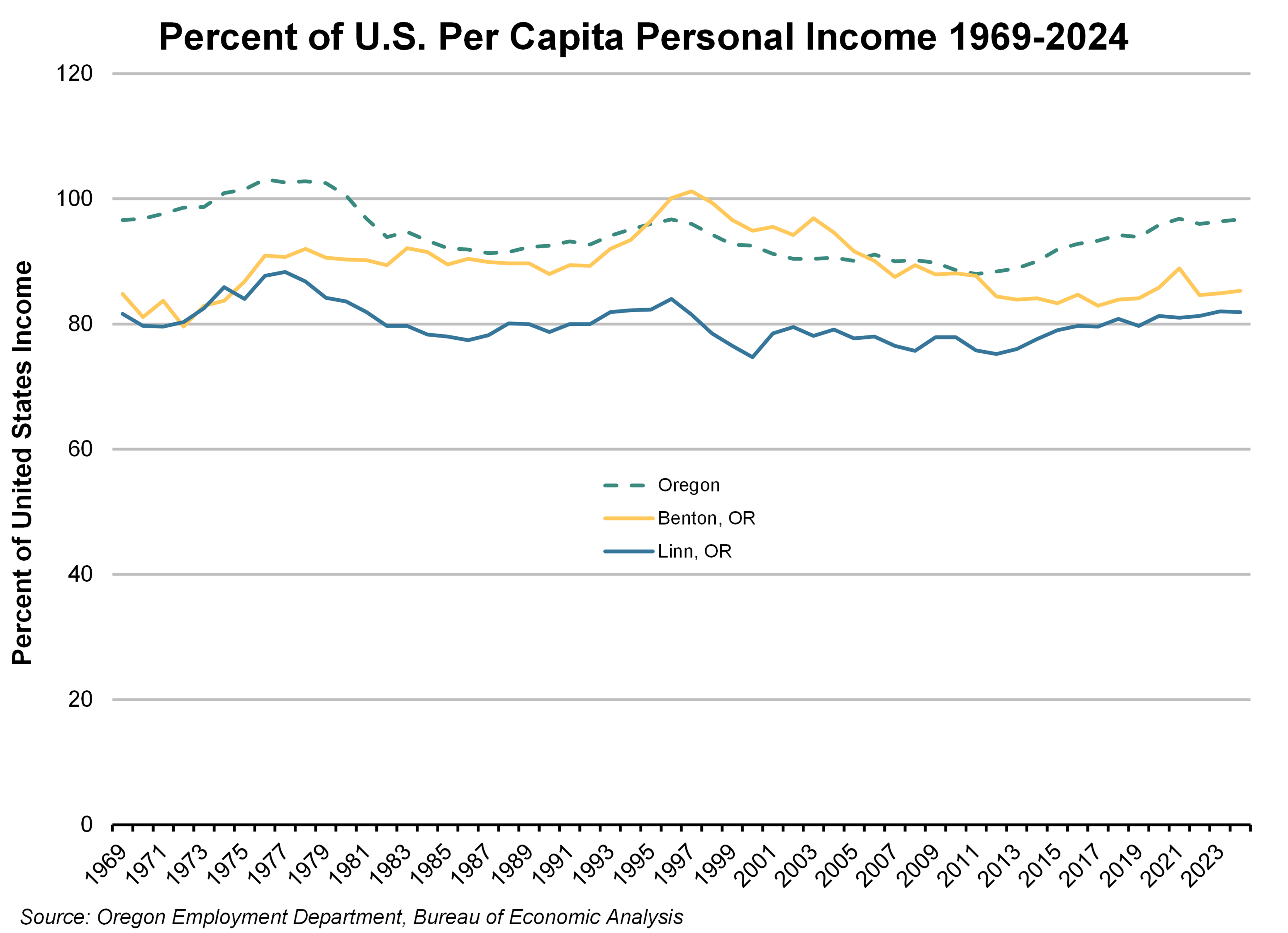 Graph showing Linn and Benton per capita income as a percentage of U.S. income