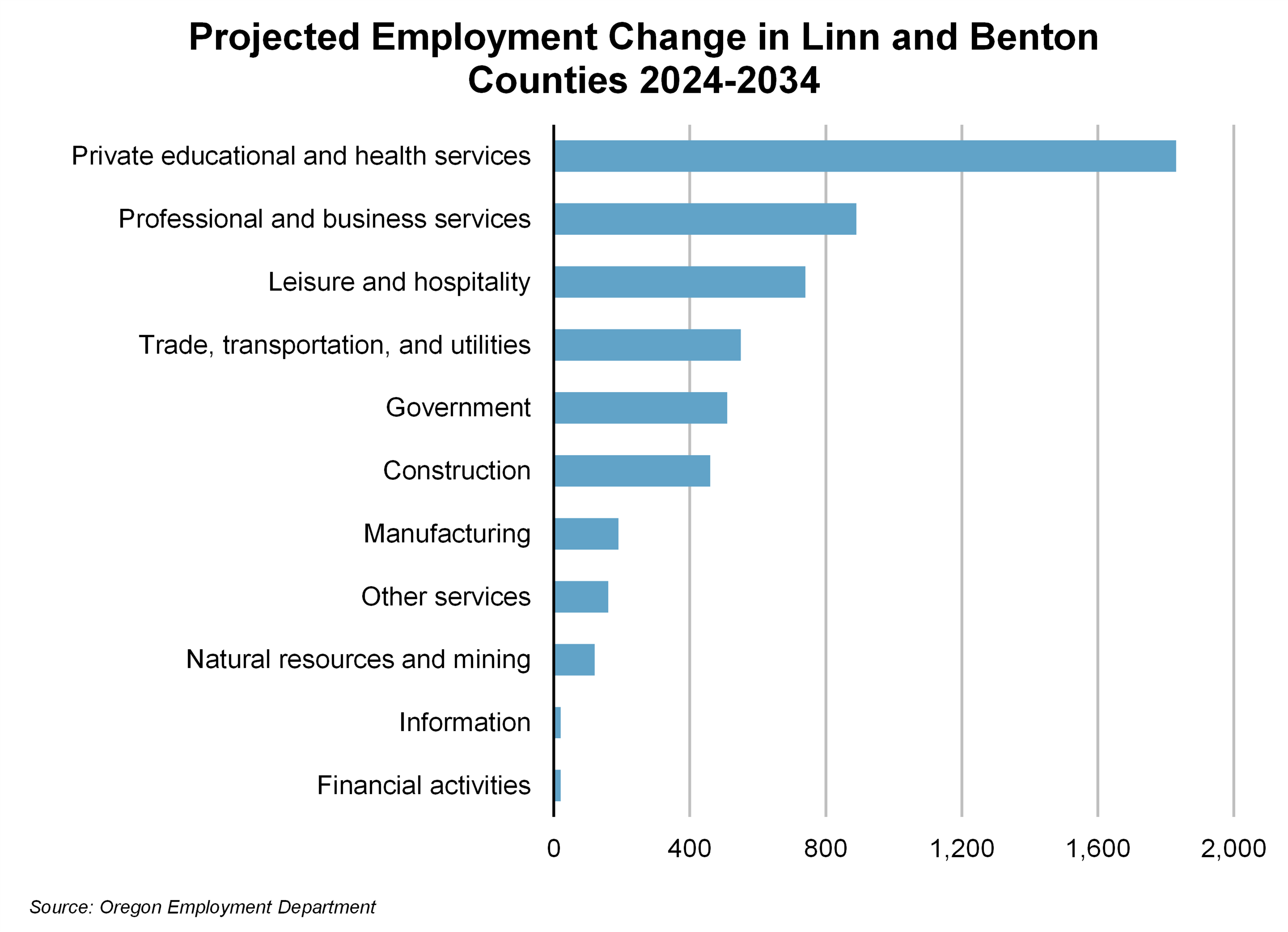 Graph showing Projected Employment Change in Linn and Benton Counties 2024-2034
