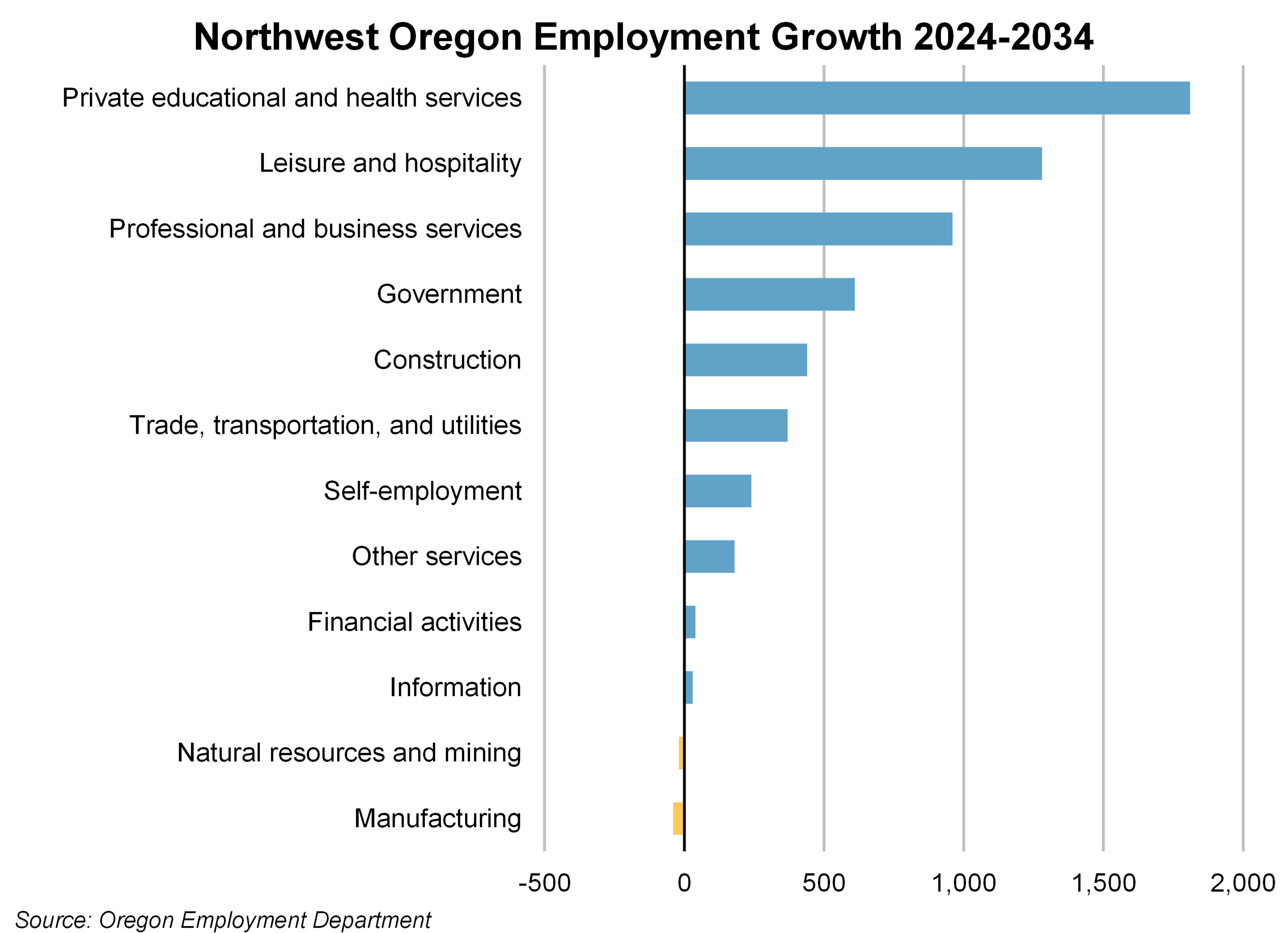 Graph showing Northwest Oregon employment growth by industry 2024-2034