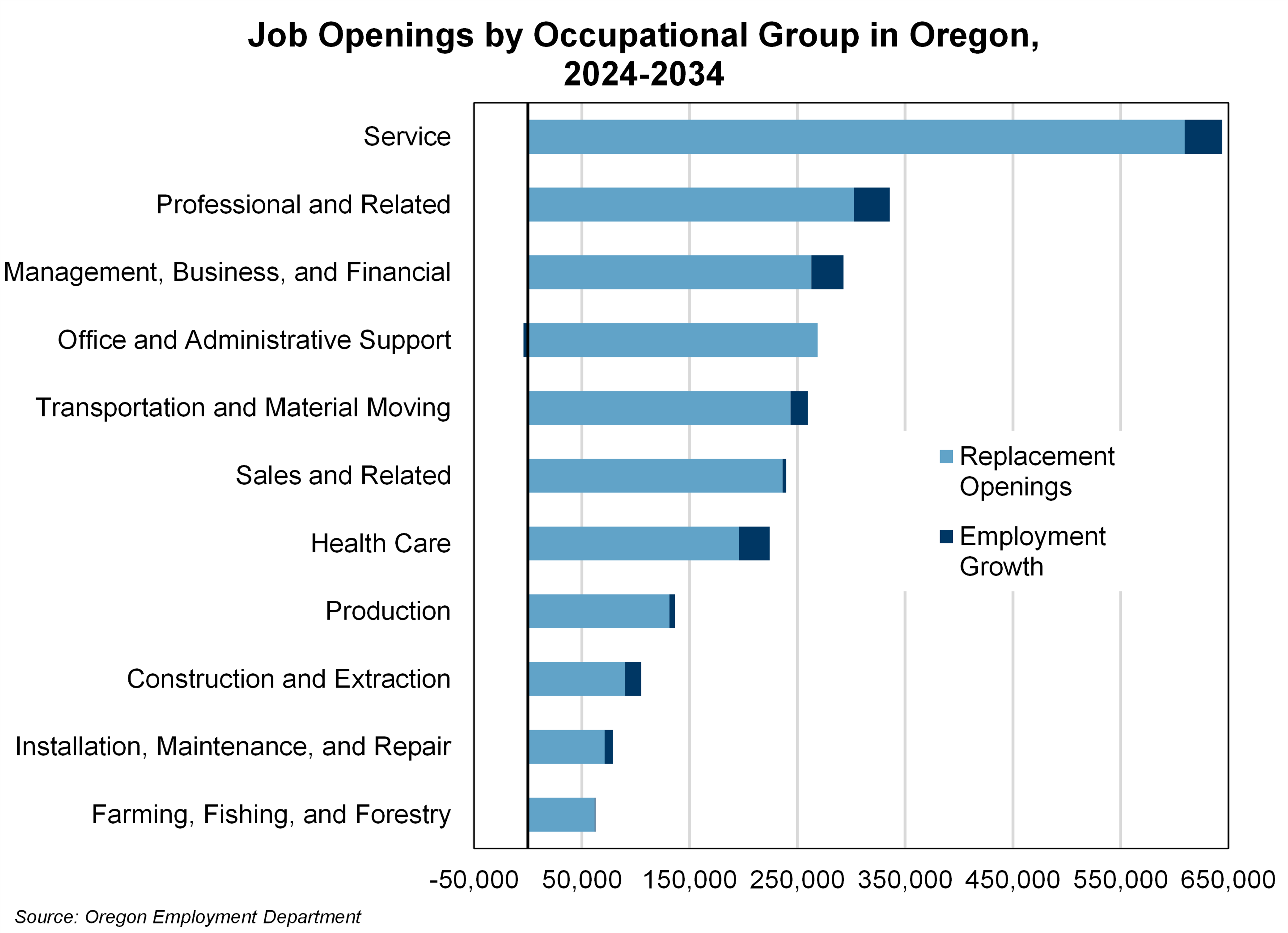 Graph showing Job Openings by Occupational Group in Oregon, 2024-2034