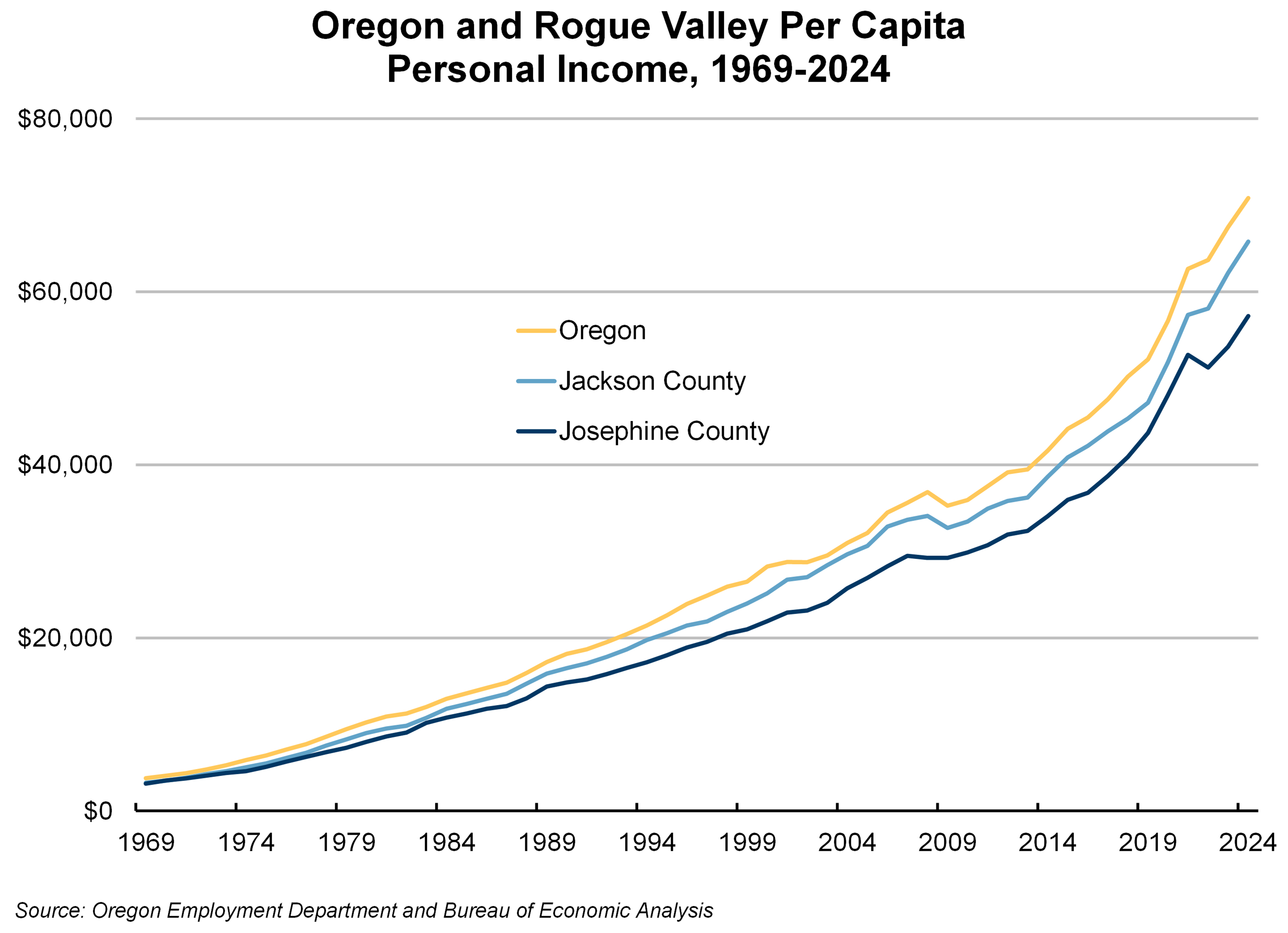 Graph showing Oregon and Rogue Valley per capita personal income