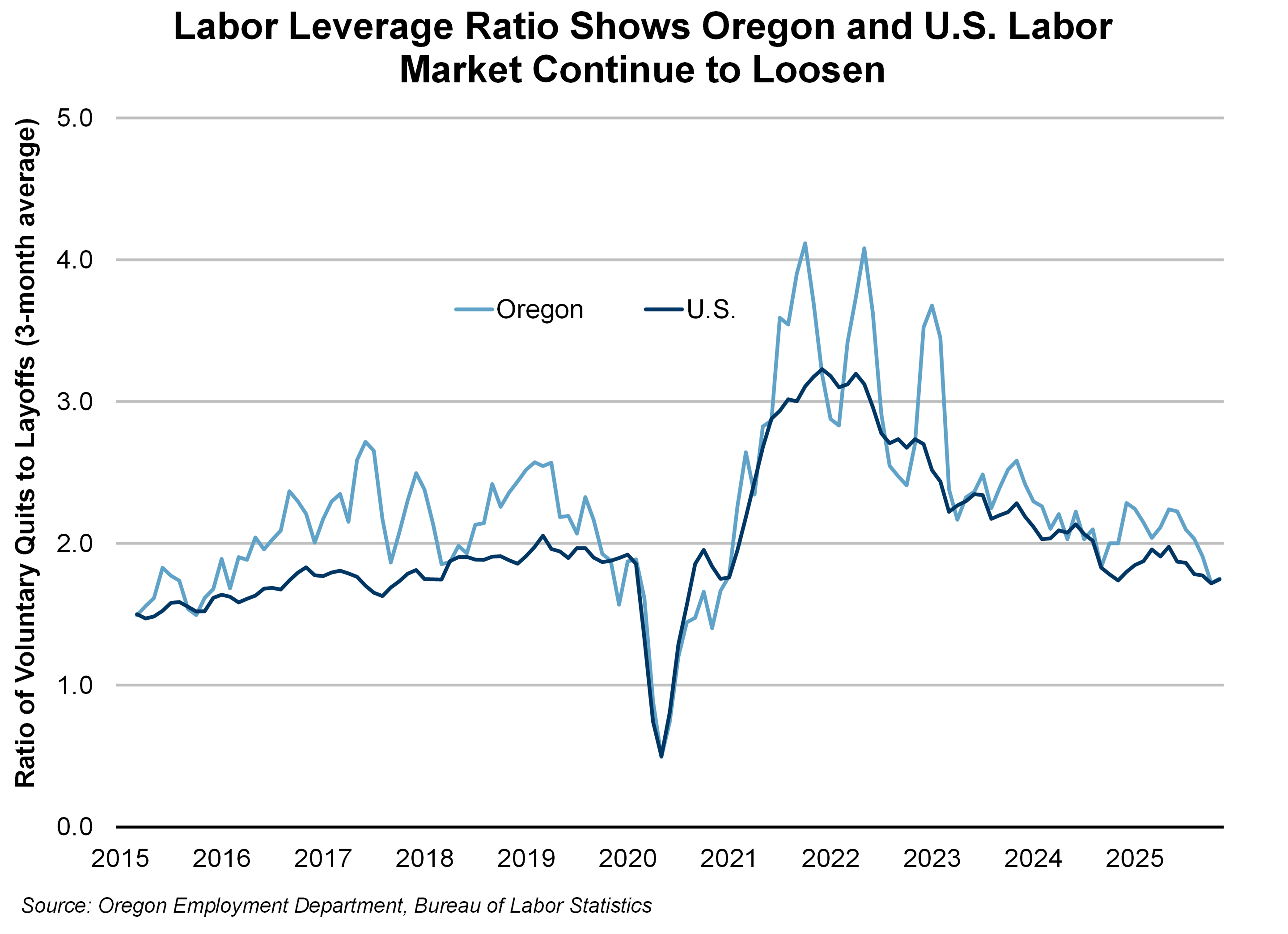 Graph showing Labor Leverage Ratio Shows Oregon and U.S. Labor Market Continue to Loosen