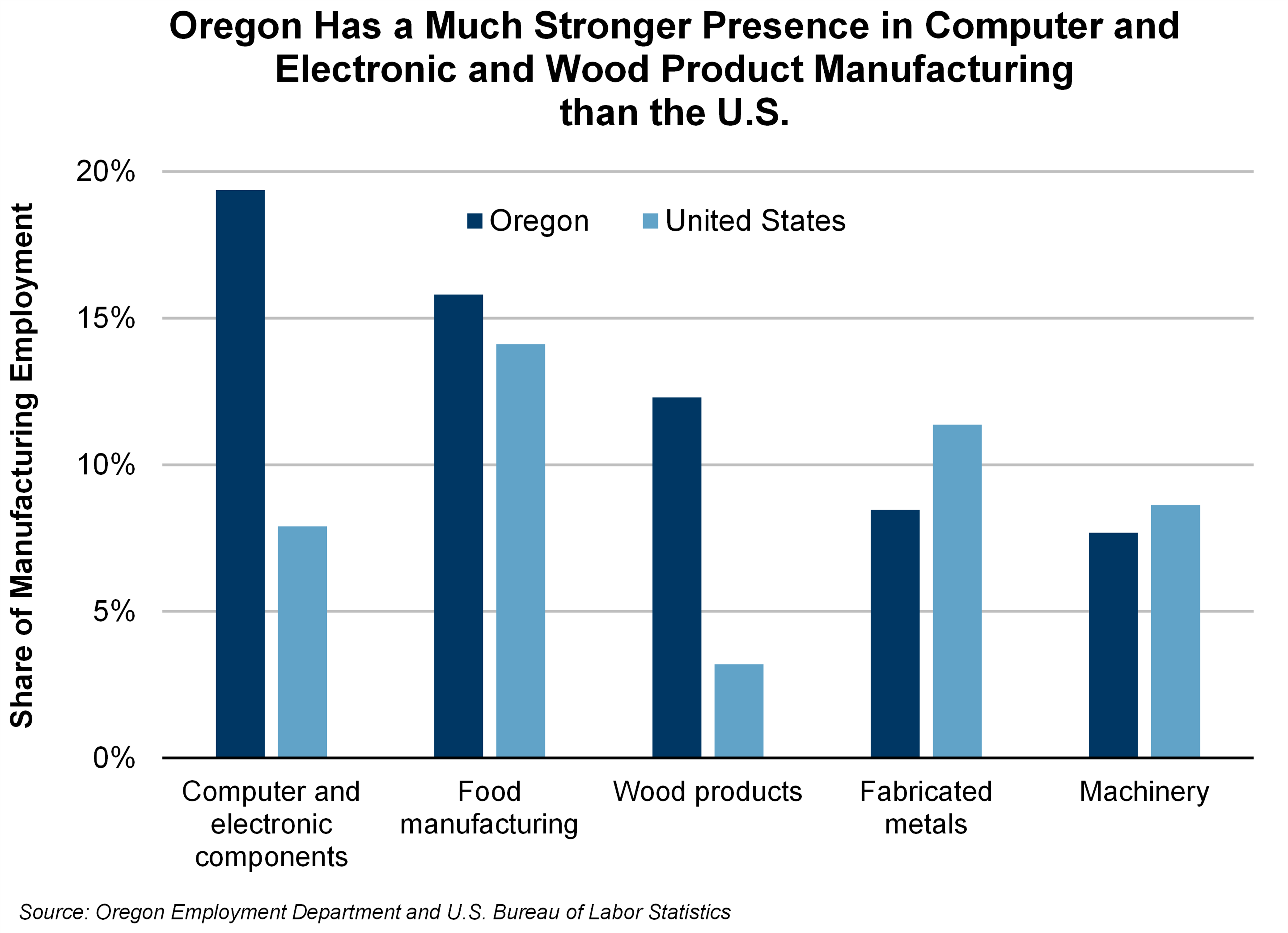 Graph showing Oregon Has a Much Stronger Presence in Computer and Electronic and Wood Product Manufacturing than the U.S.