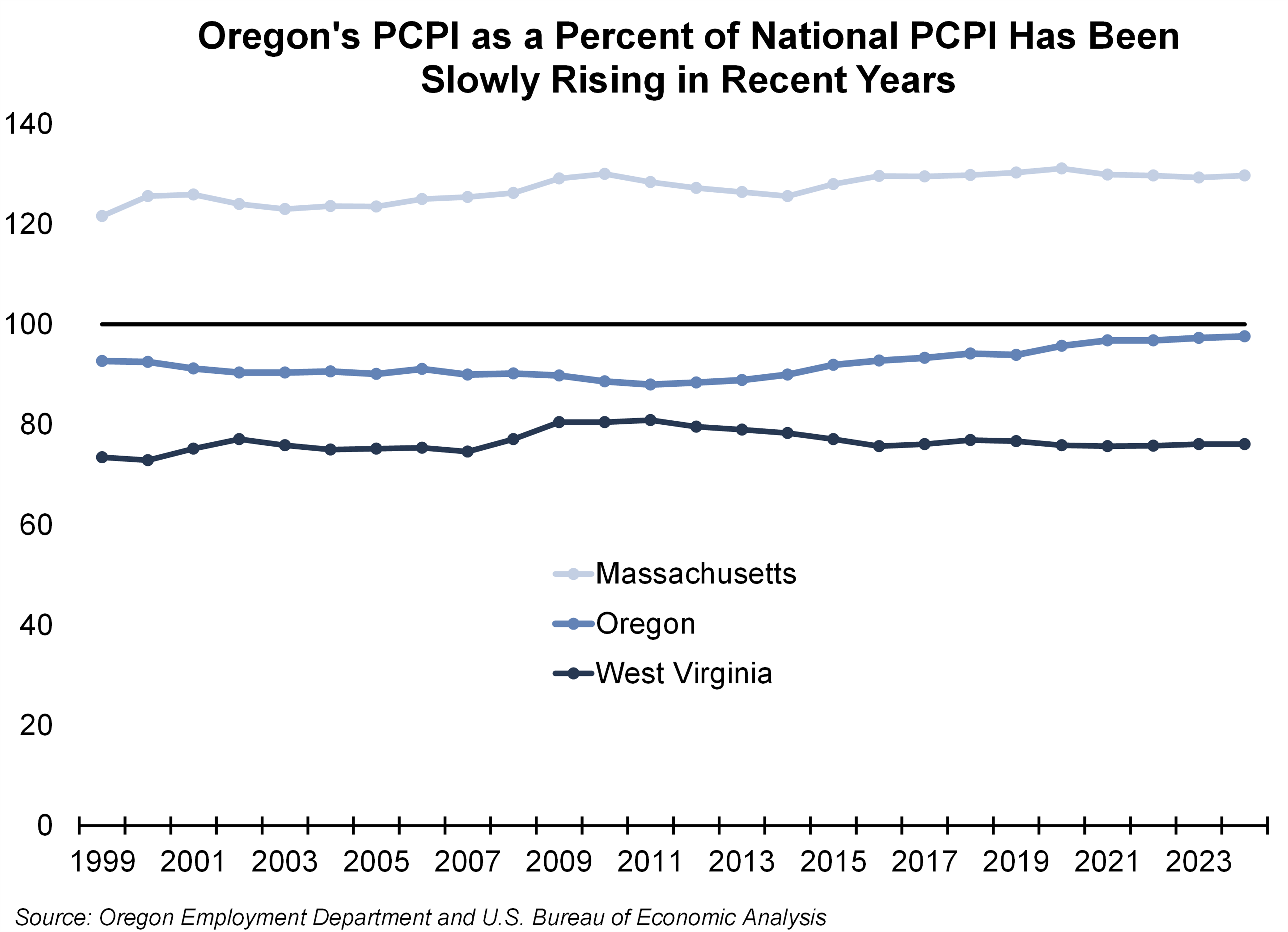 Graph showing Oregon's PCPI as a Percent of National PCPI Has Been Slowly Rising in Recent Years
