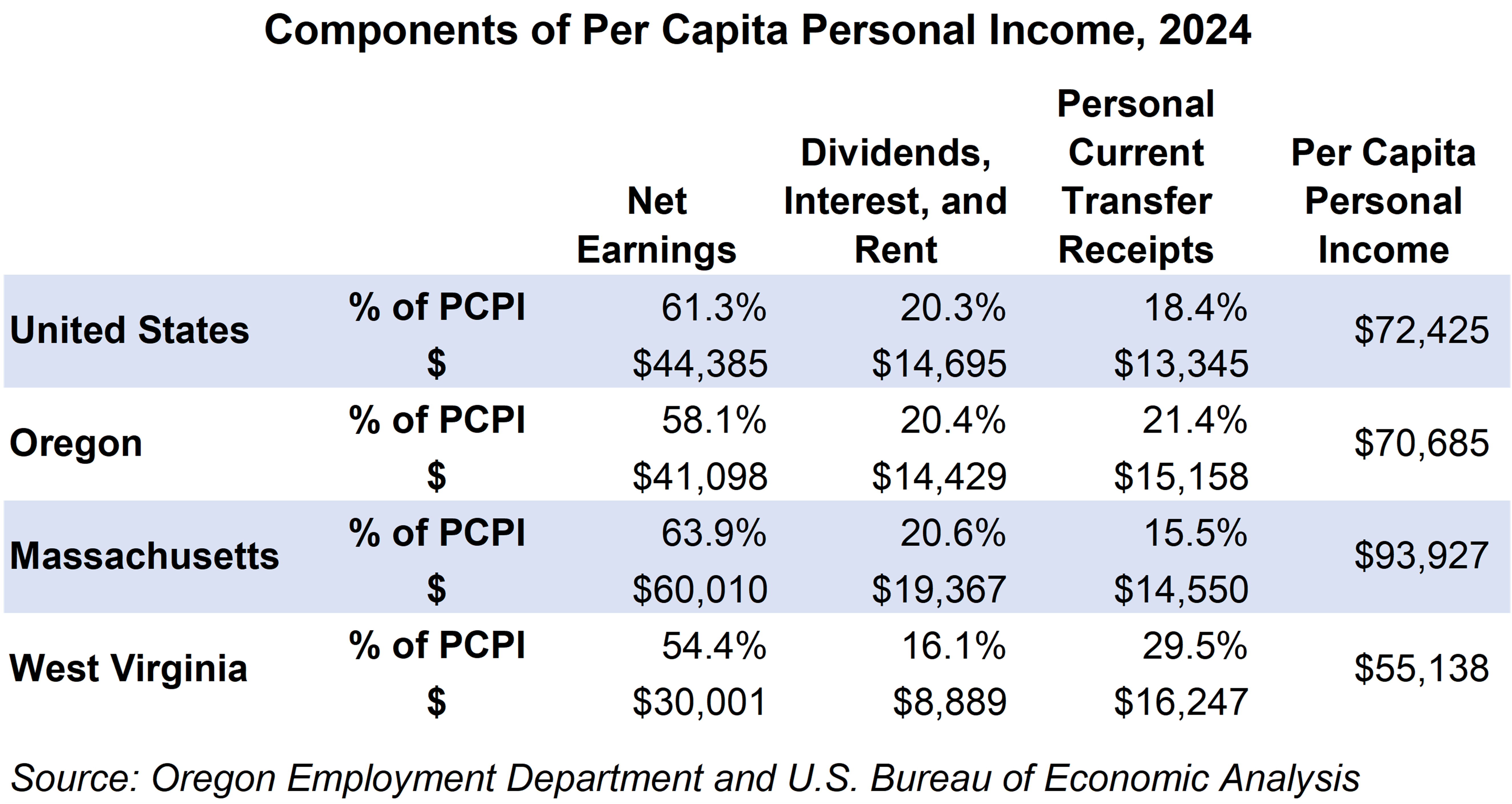Table showing Components of Per Capita Personal Income, 2024