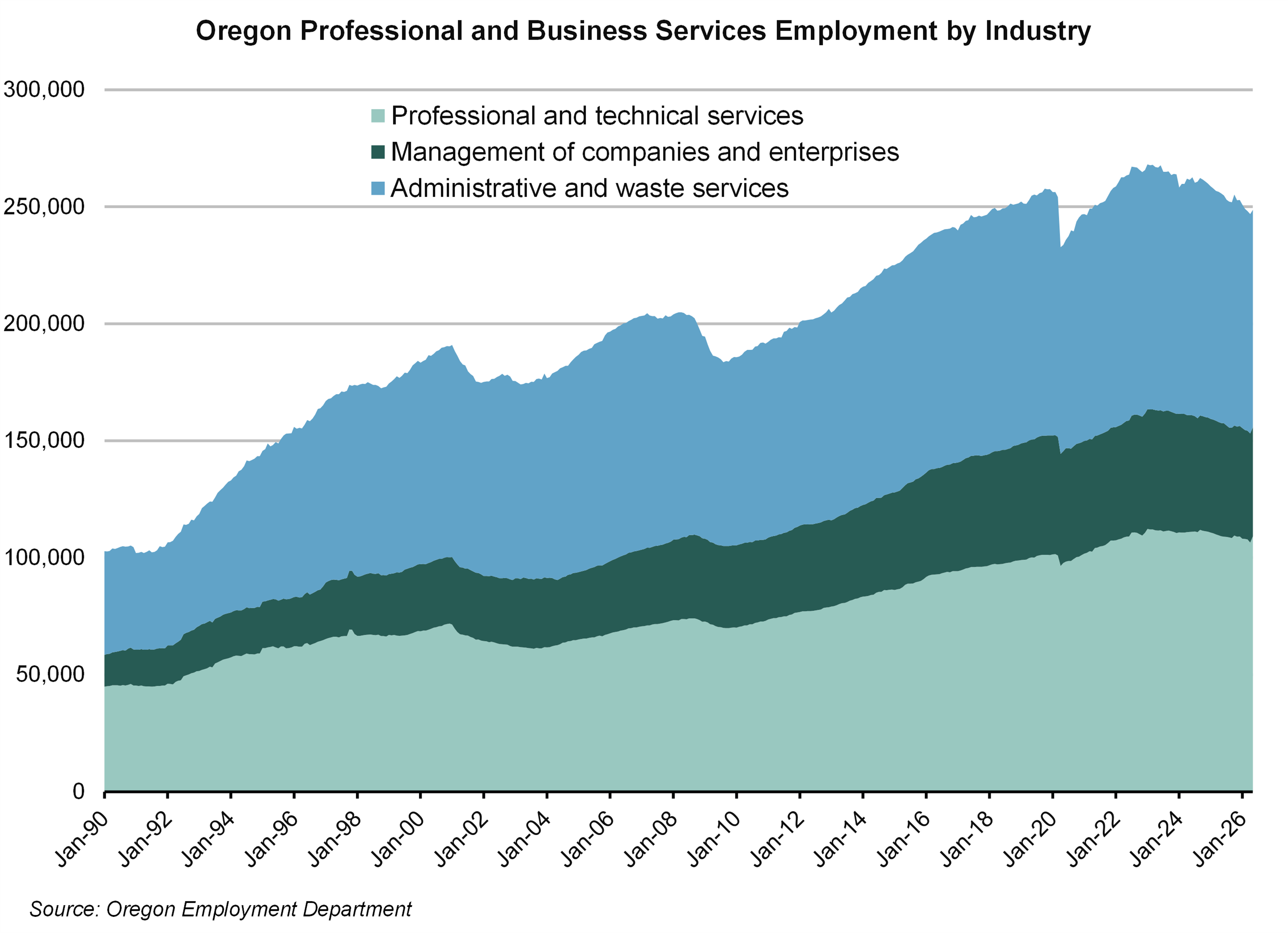 Graph showing Oregon professional and business services employment by subsector