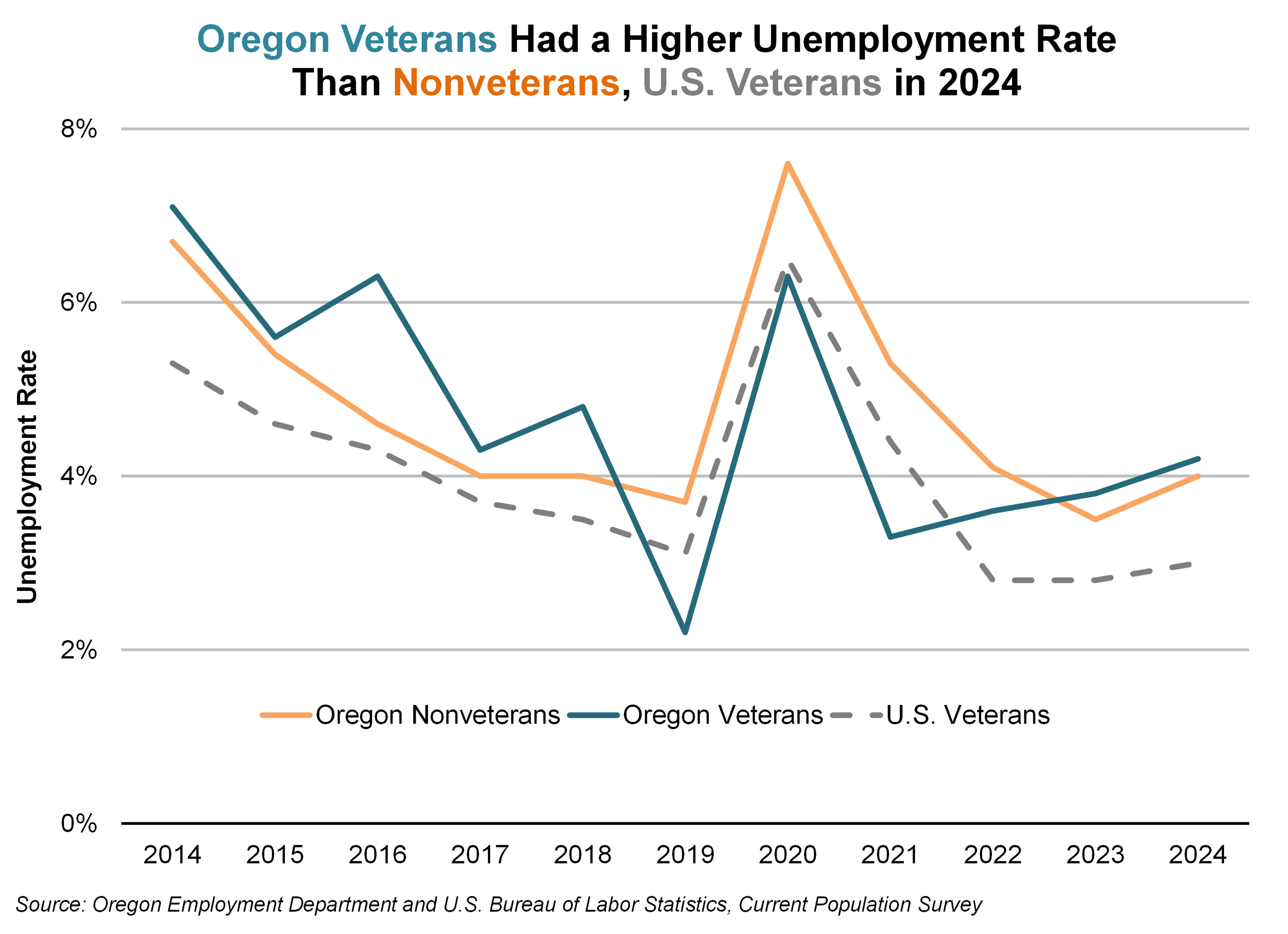 Graph showing Oregon Veterans Had a Higher Unemployment Rate Than Nonveterans, U.S. Veterans in 2024