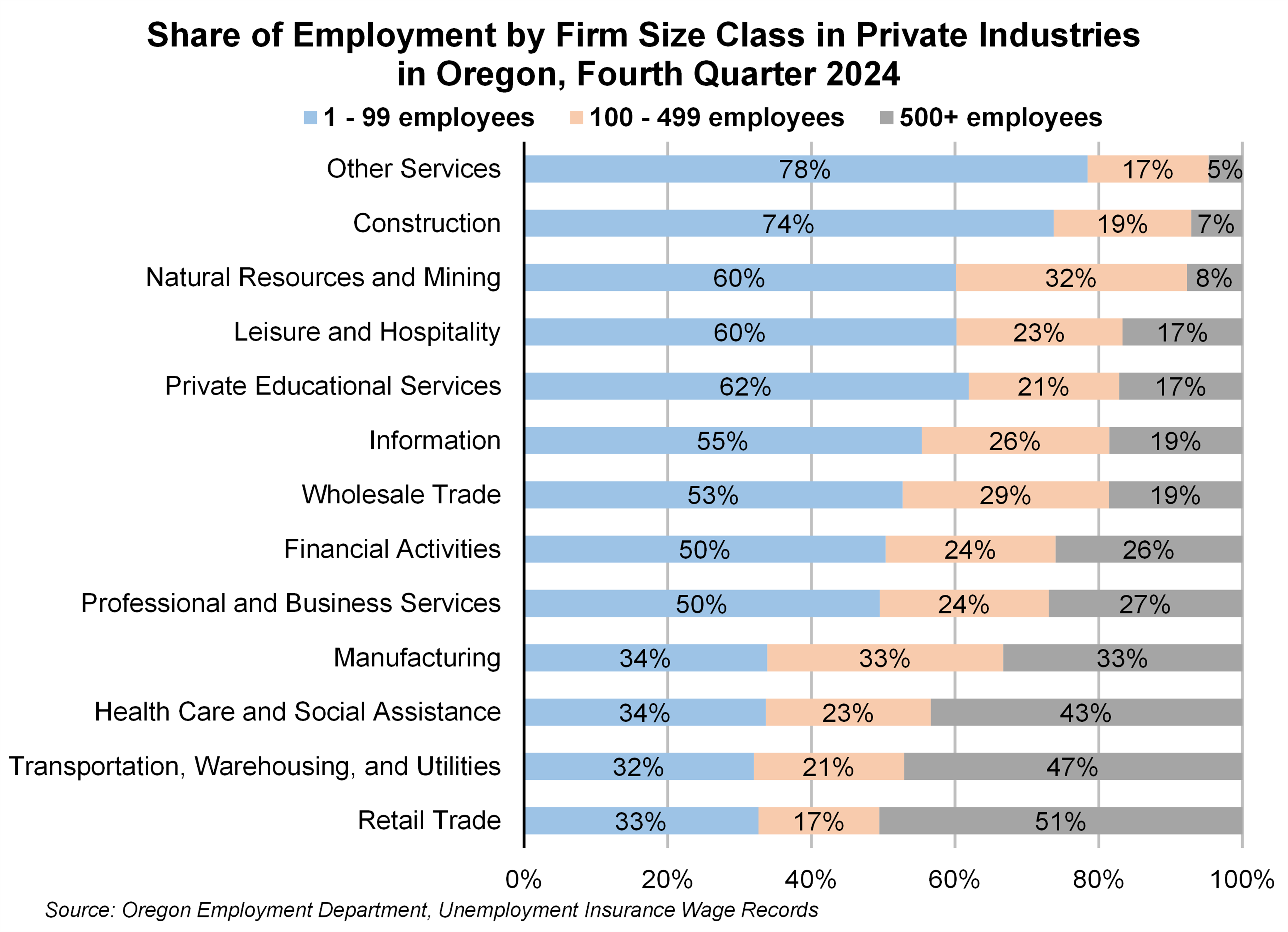 Graph showing Share of Wages by Firm Employment Size Class Within Private-Sector Industries in Oregon, Fourth Quarter 2024