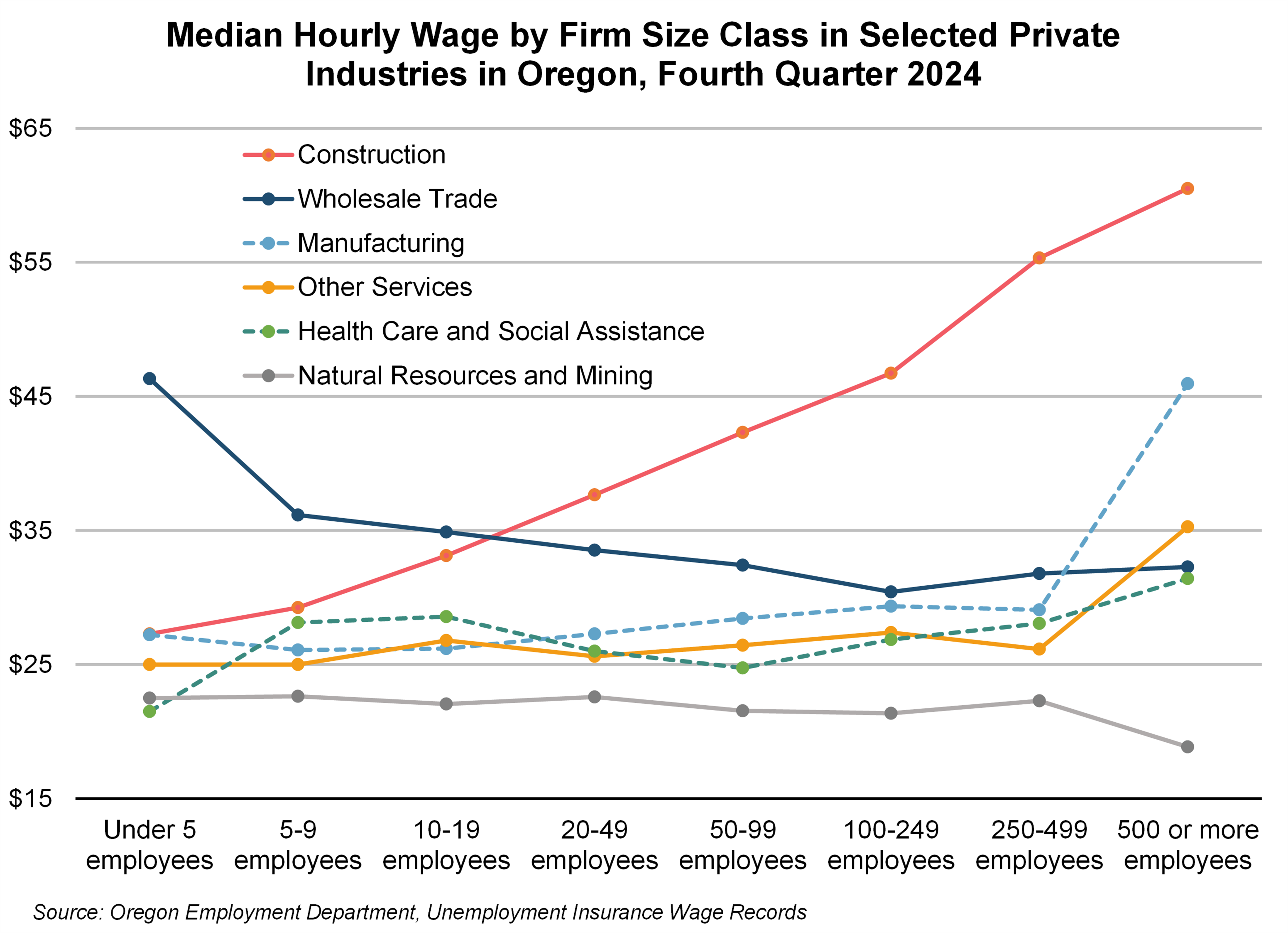 Graph showing Median Hourly Wage by Firm Size Class in Selected Private Industries in Oregon, Fourth Quarter 2024
