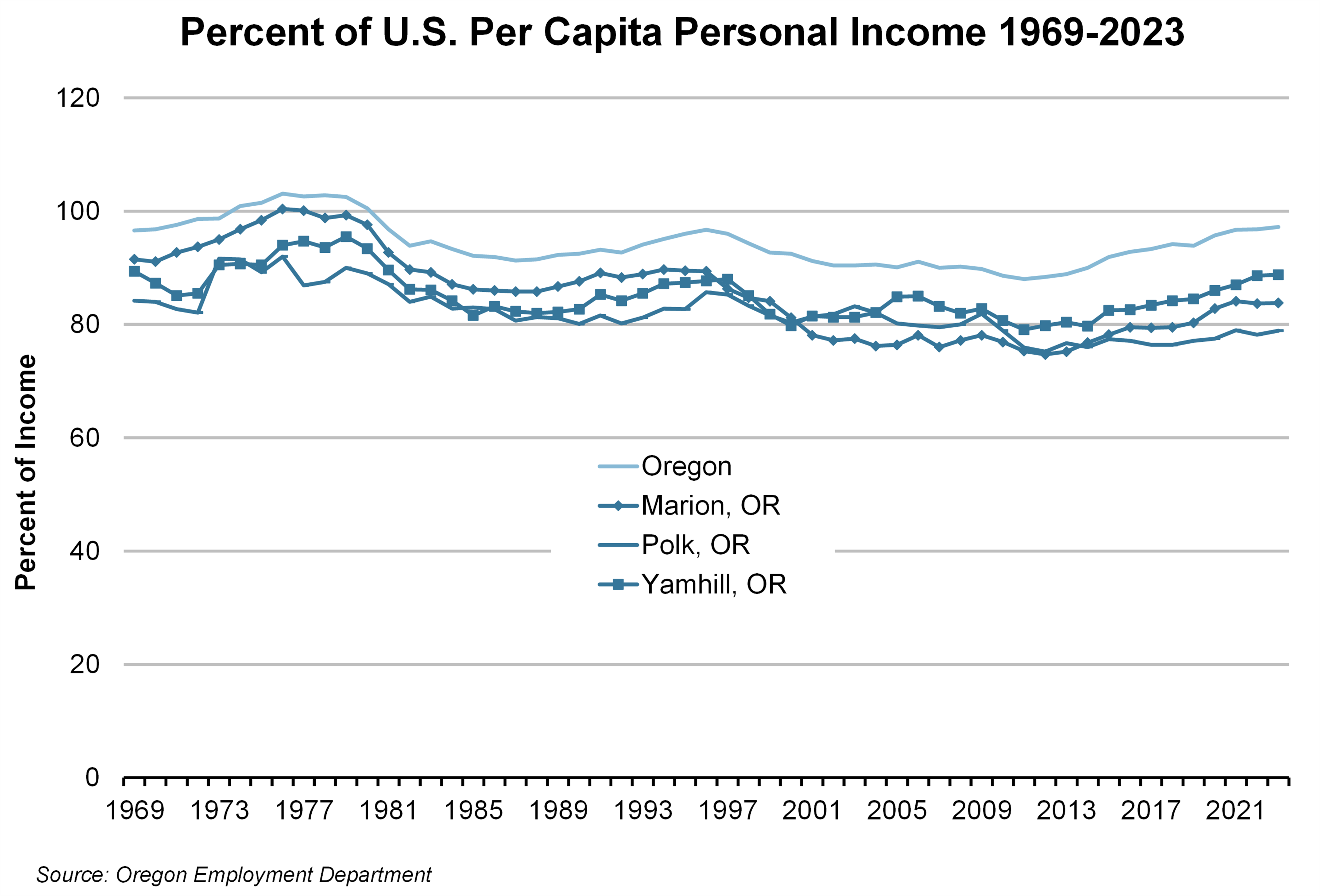 Graph showing Percent of U.S. Per Capita Personal Income 1969-2023