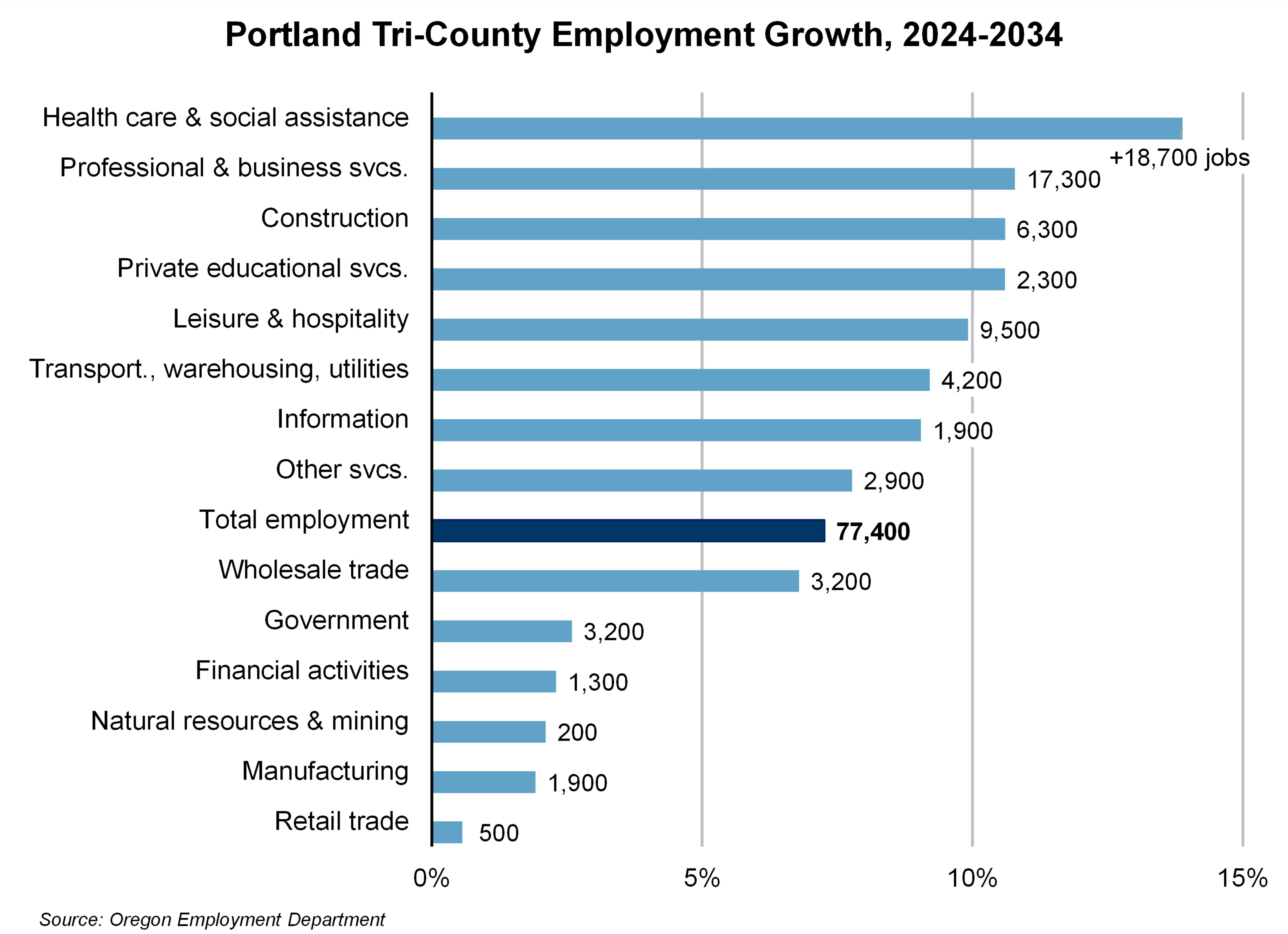 Graph showing Portland Tri-County Employment Growth, 2024-2034