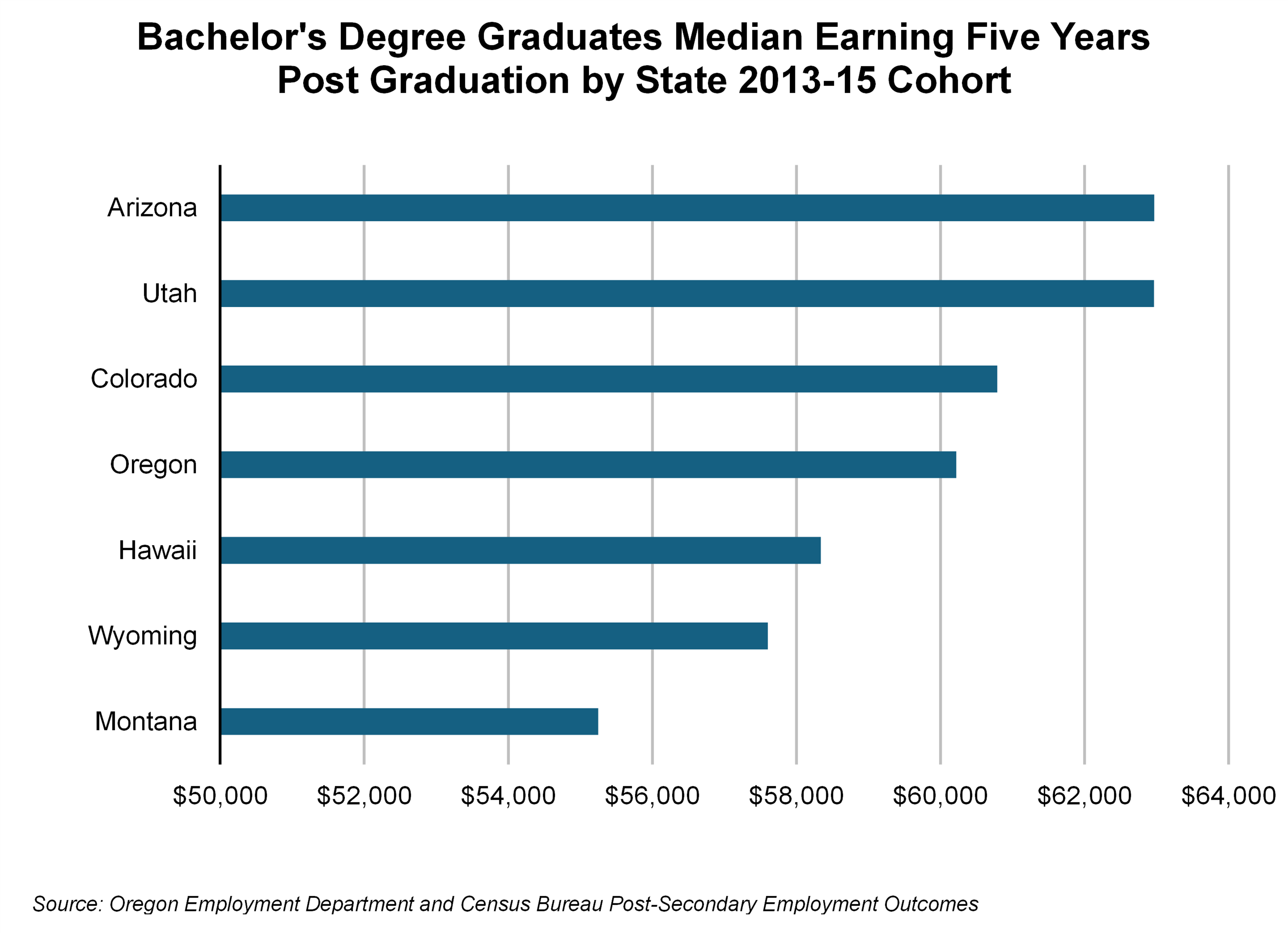 Graph showing Bachelor's Degree Graduates Median Earning Five Years Post Graduation by State 2013-15 Cohort 