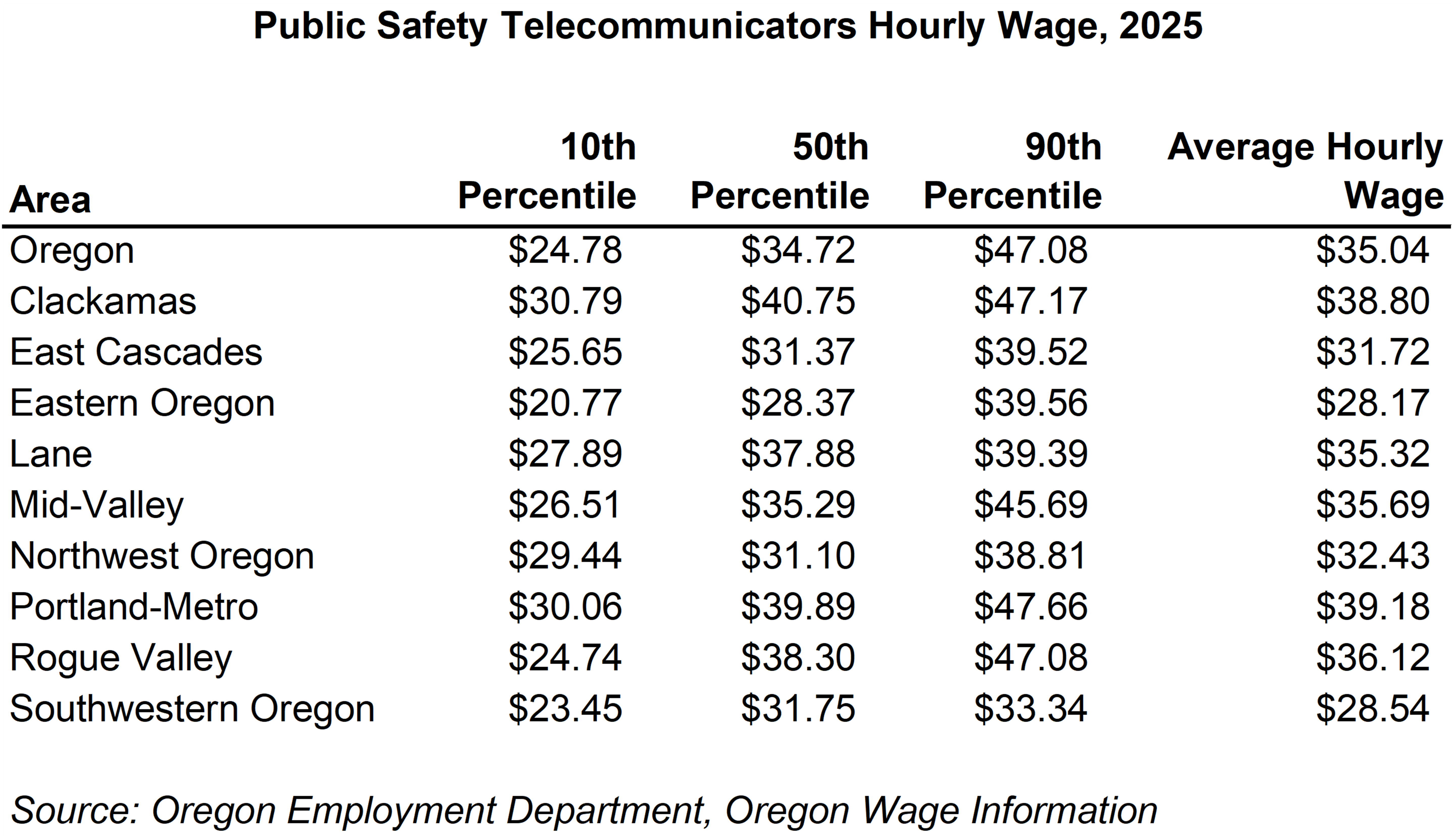 Table showing Public Safety Telecommunicators Hourly Wage, 2025