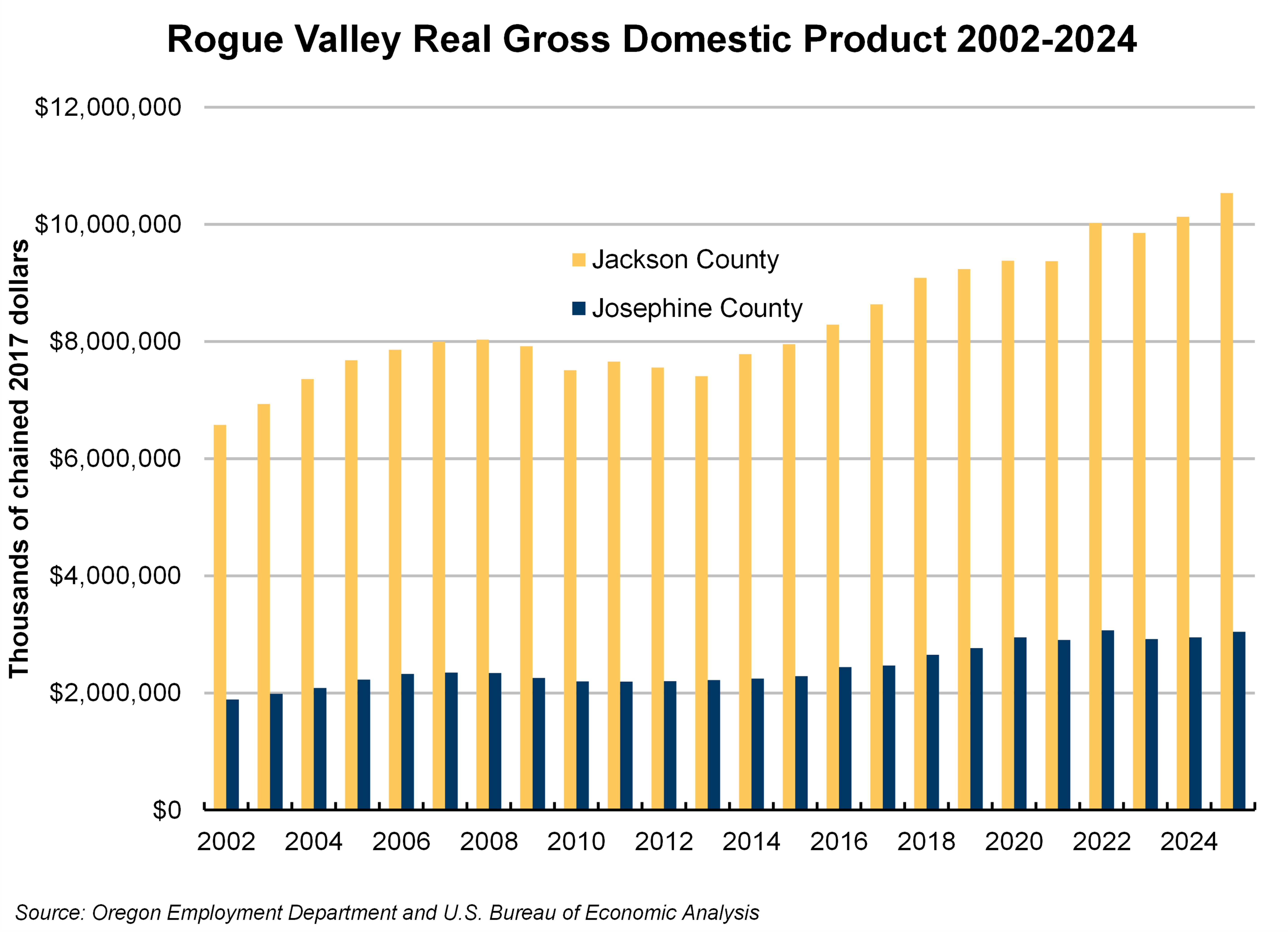 Graph showing Rogue Valley Real Gross Domestic Product 2002-2024