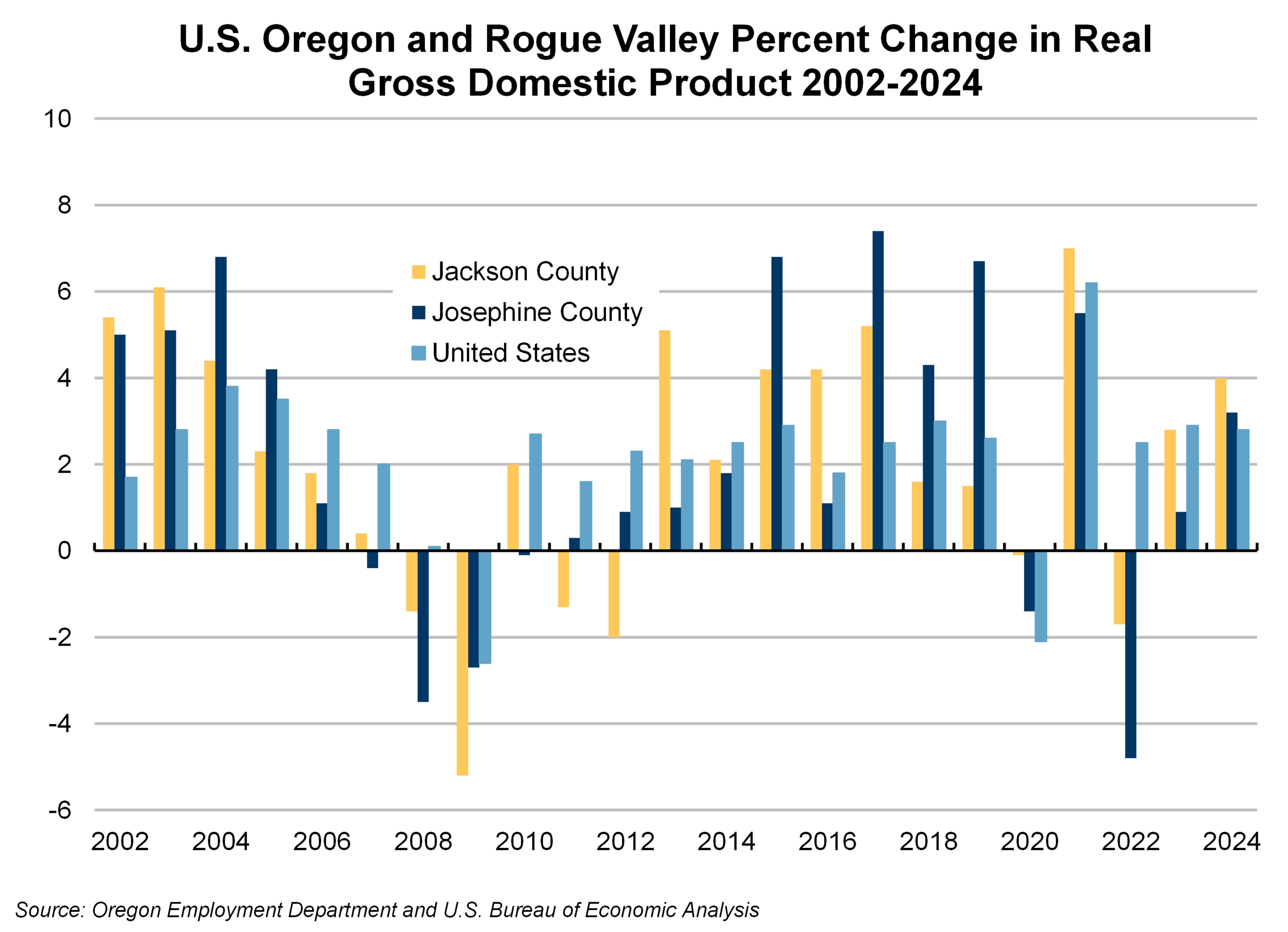 Graph showing U.S. Oregon and Rogue Valley Percent Change in Real Gross Domestic Product 2002-2024