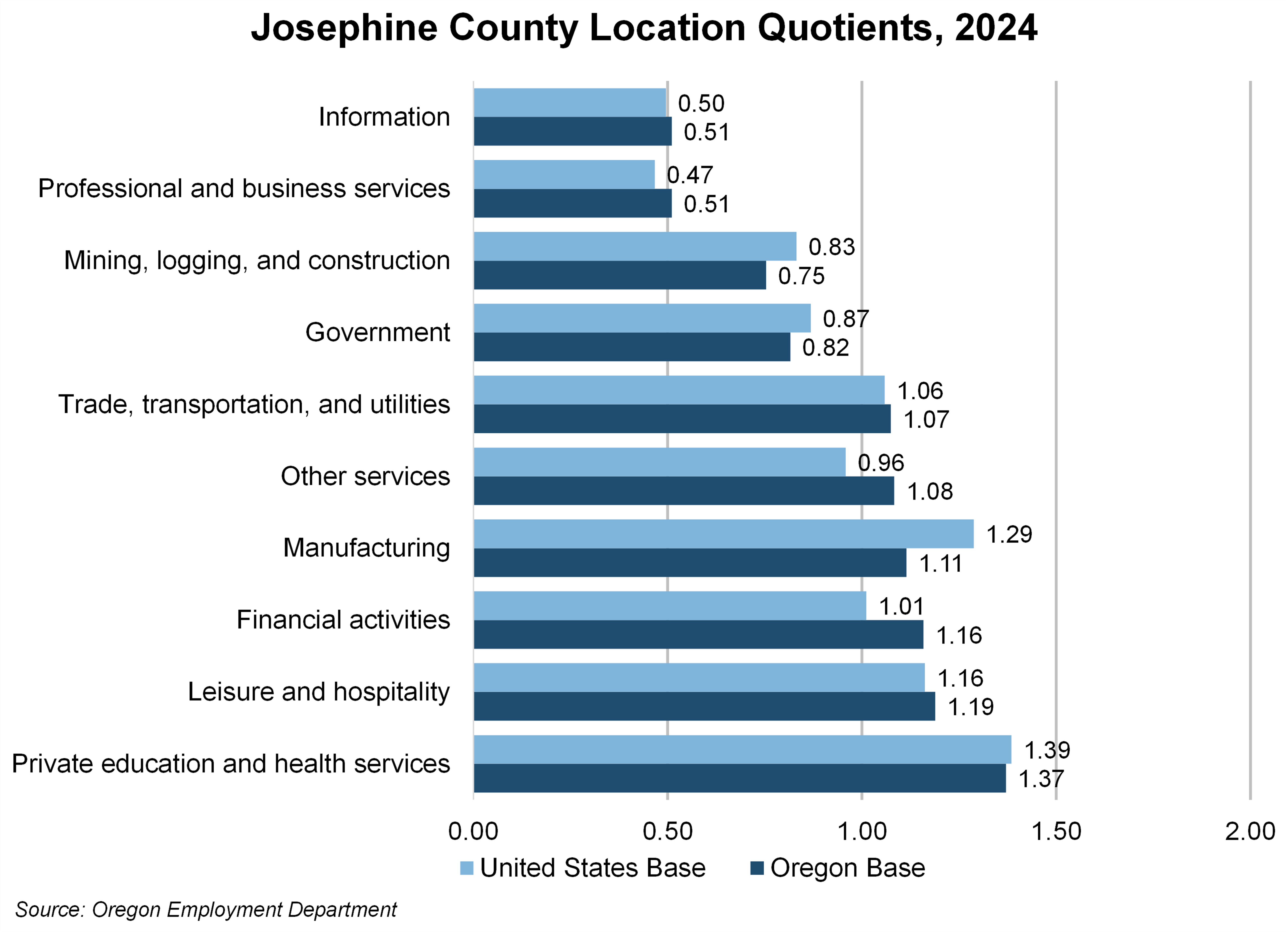 Graph showing Josephine County Location Quotients, 2024