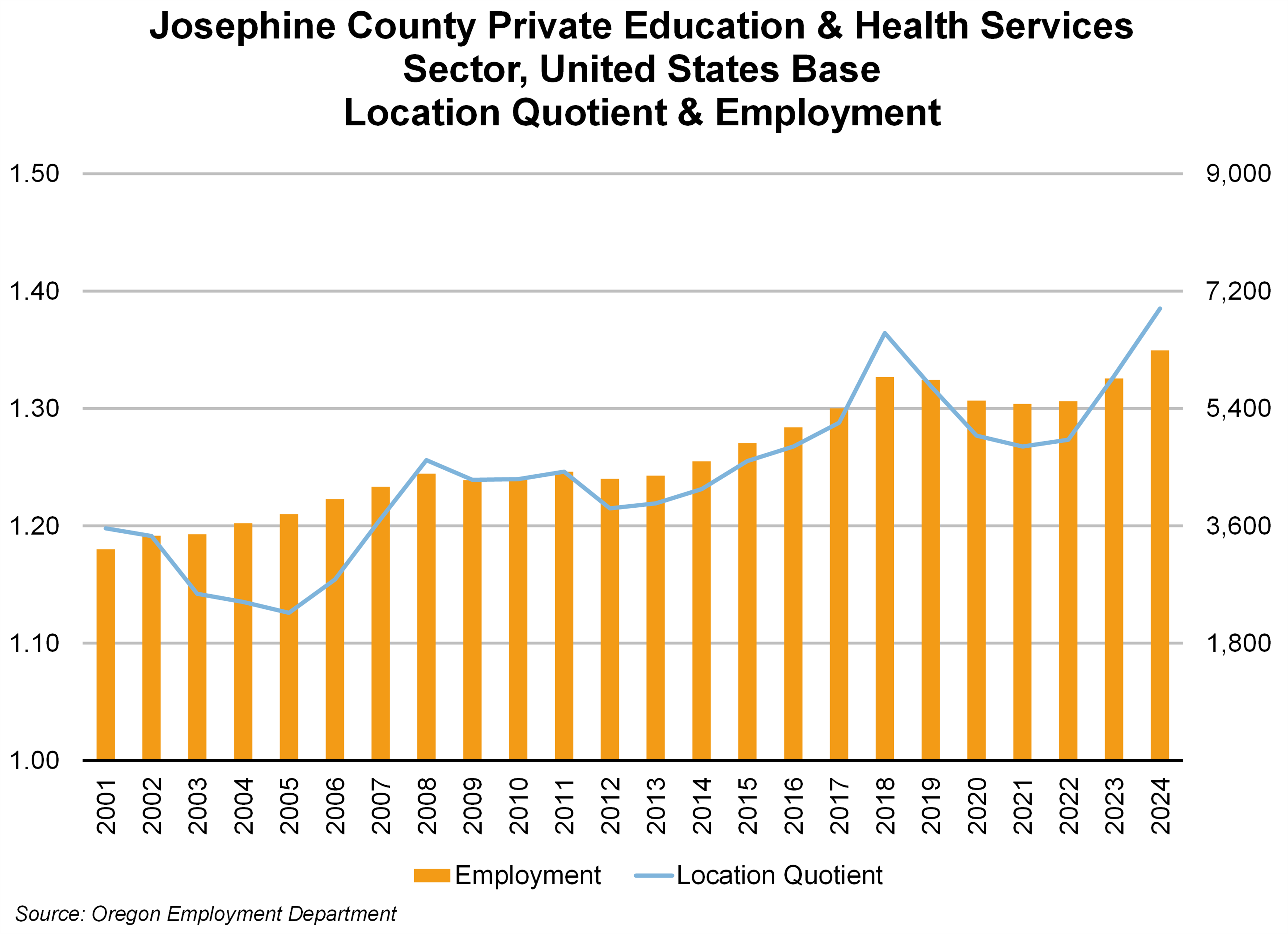 Graph showing Josephine County Private Education & Health Services Sector, United States Base Location Quotient & Employment