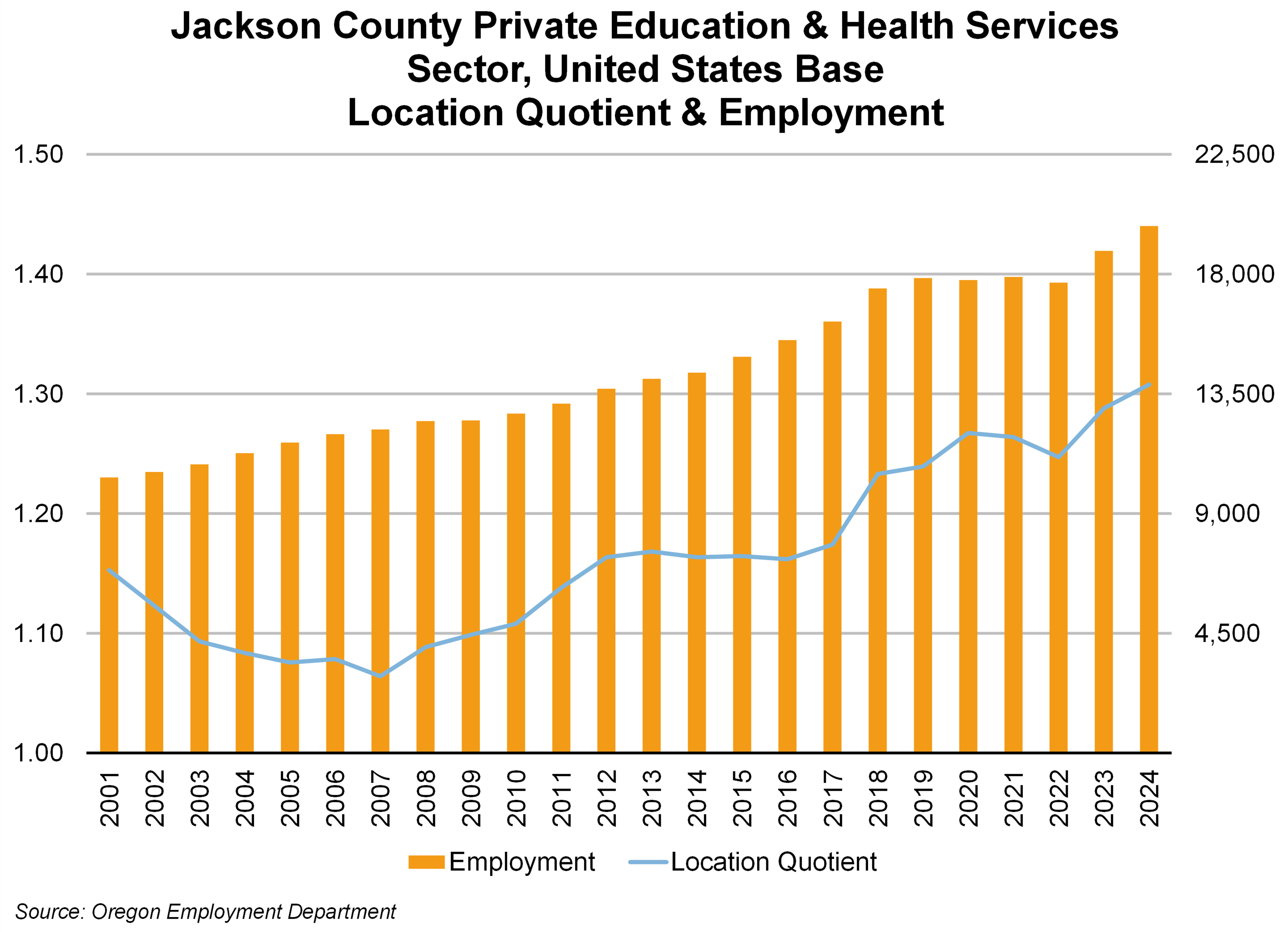 Graph showing Jackson County Private Education & Health Services Sector, United States Base Location Quotient & Employment