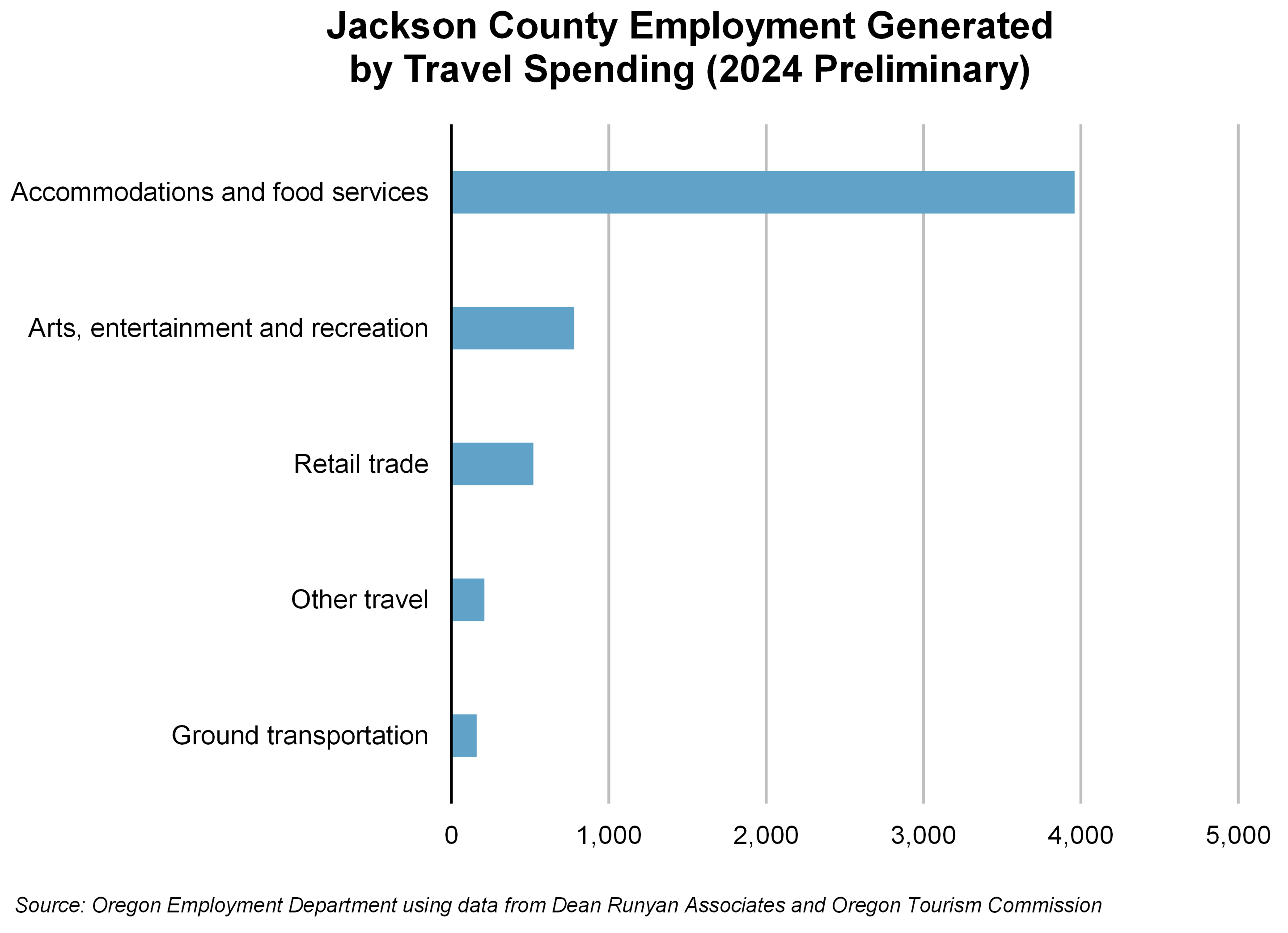 Graph showing Josephine County Direct Travel Spending (in Millions)
