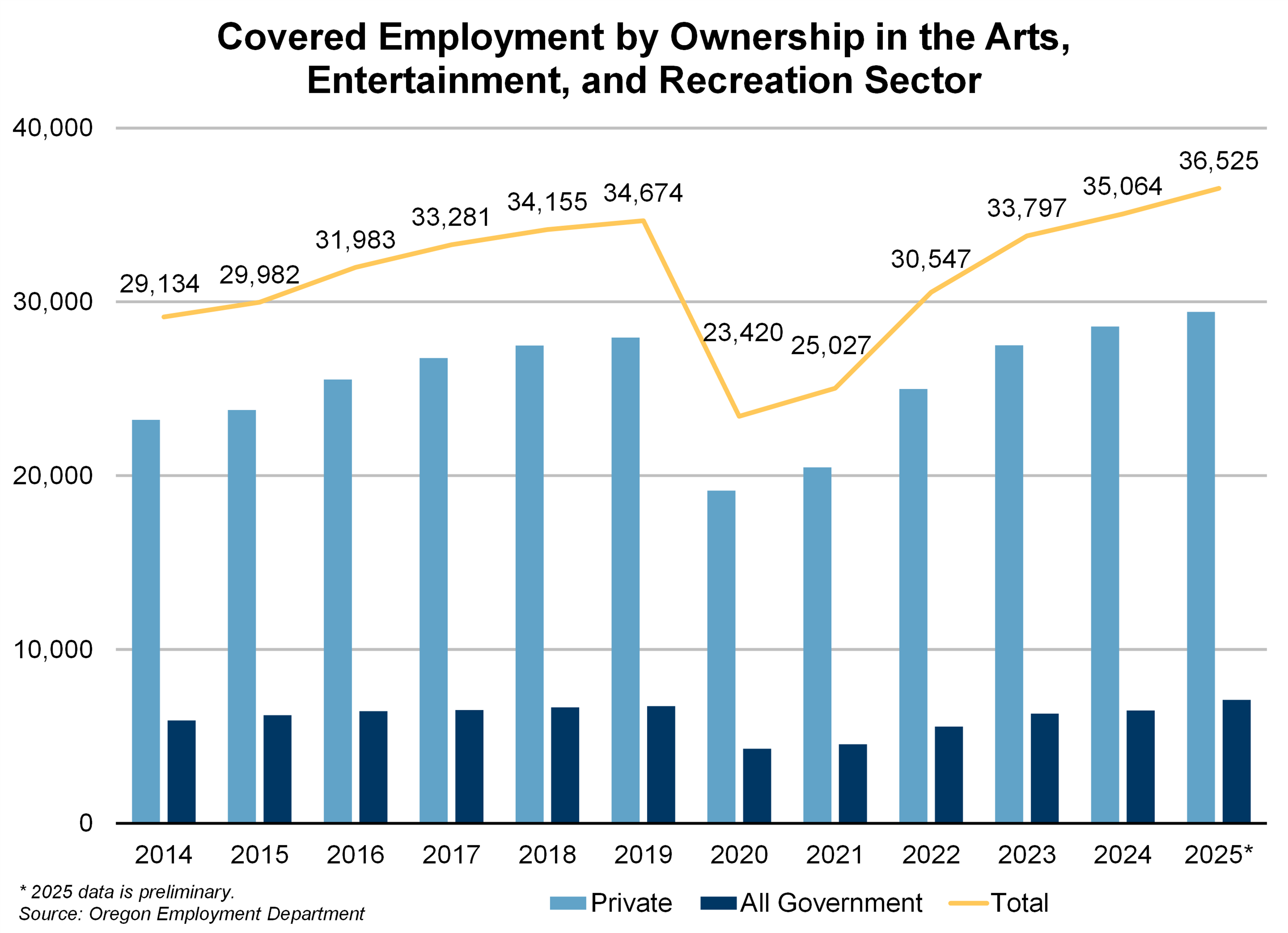 Graph showing Covered Employment by Ownership in the Arts, Entertainment, and Recreation Sector