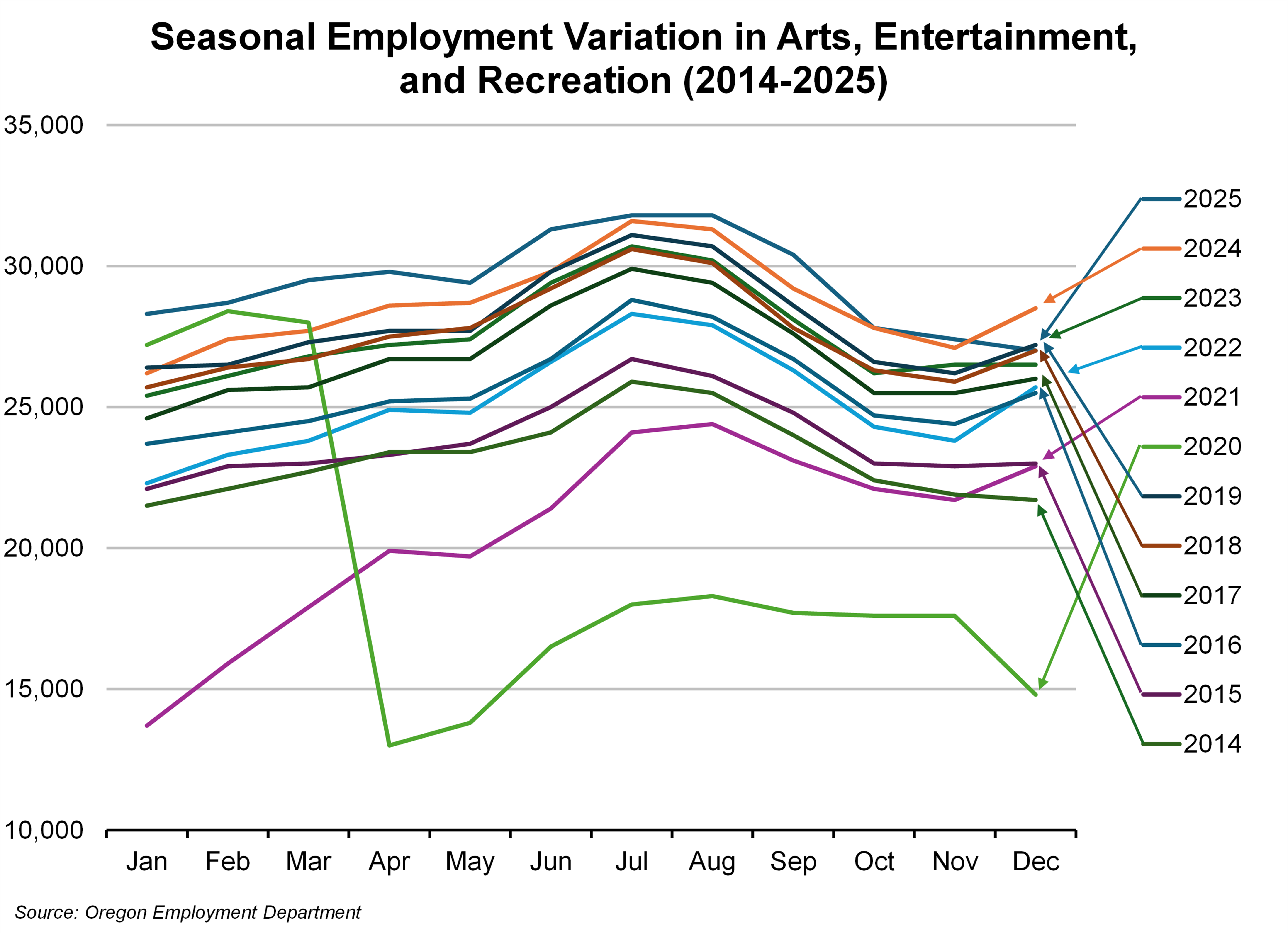 Graph showing Seasonal Employment Variation in Arts, Entertainment, and Recreation (2014-2025)