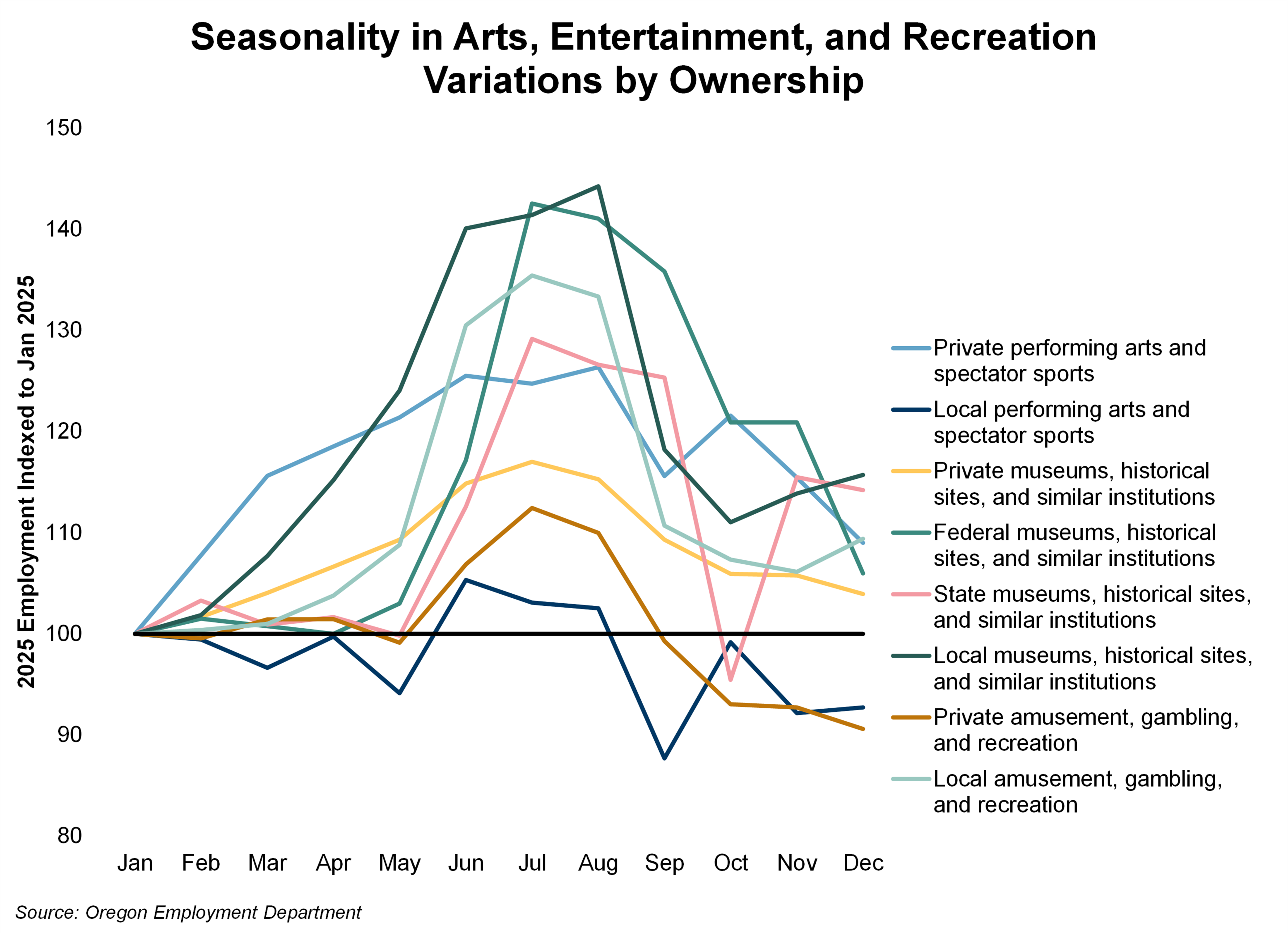 Graph showing Seasonality in Arts, Entertainment, and Recreation Variations by Ownership