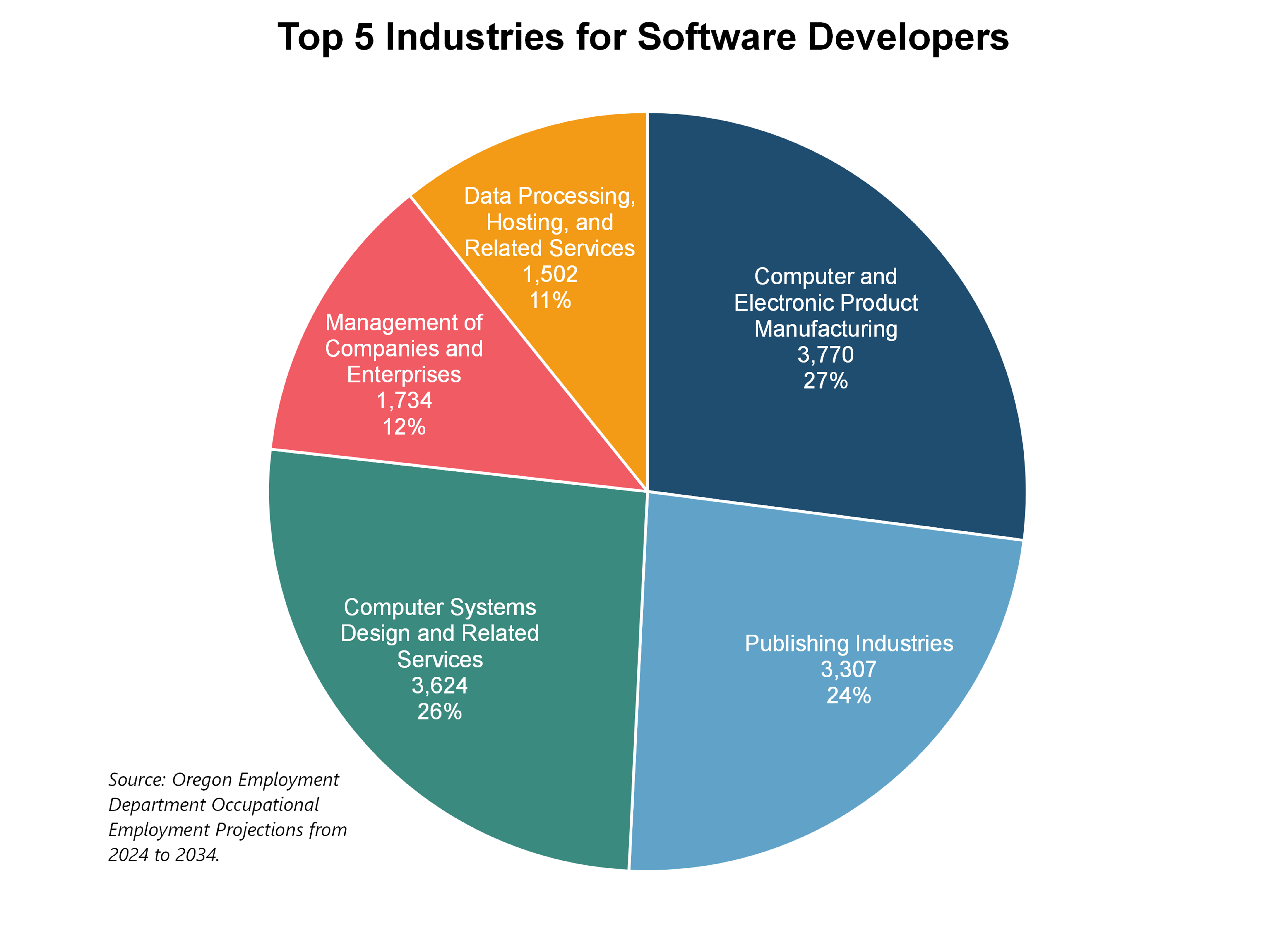 Graph showing top five industries of employment for software developers.