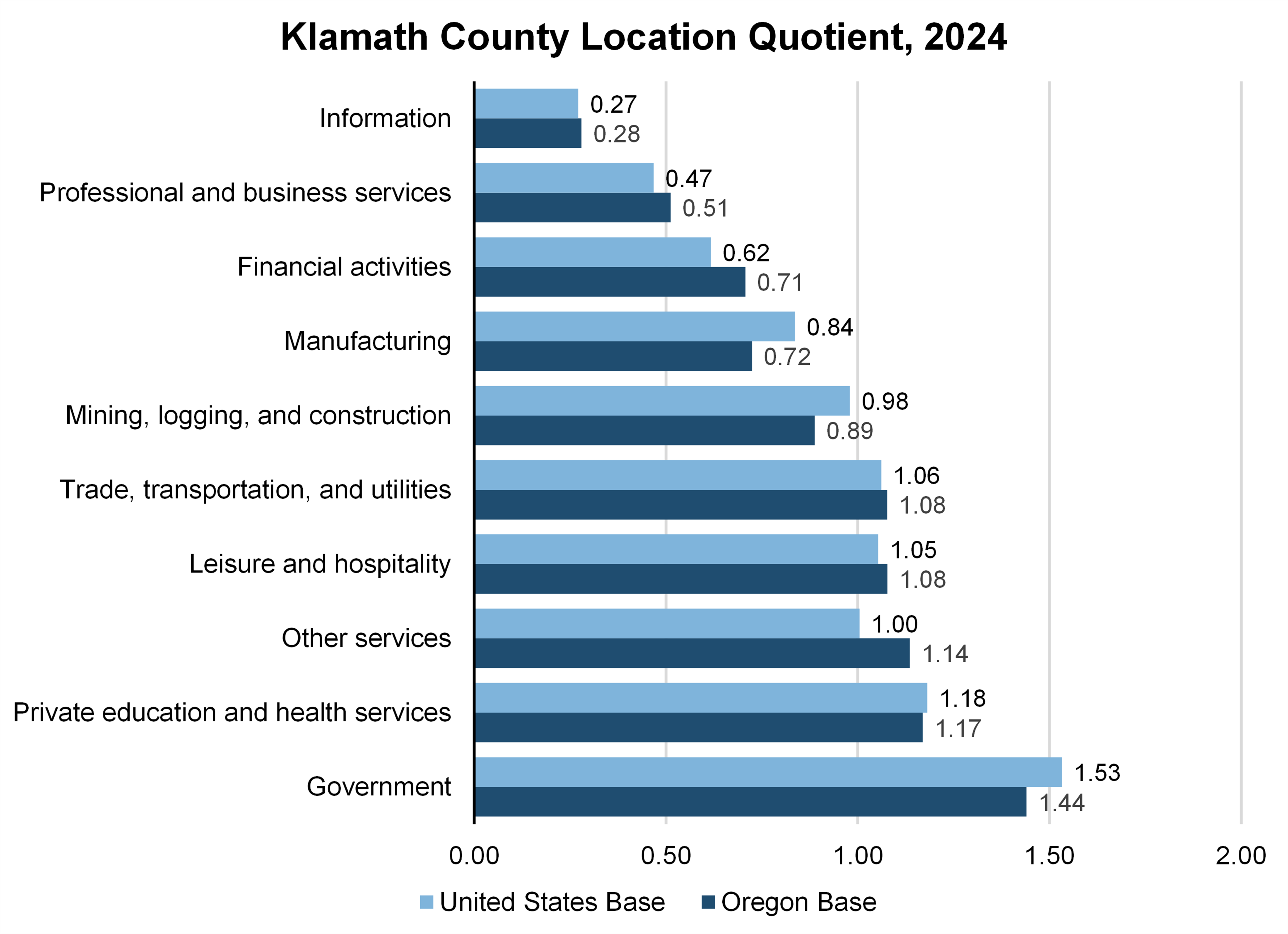 Graph showing Klamath County Location Quotient, 2024