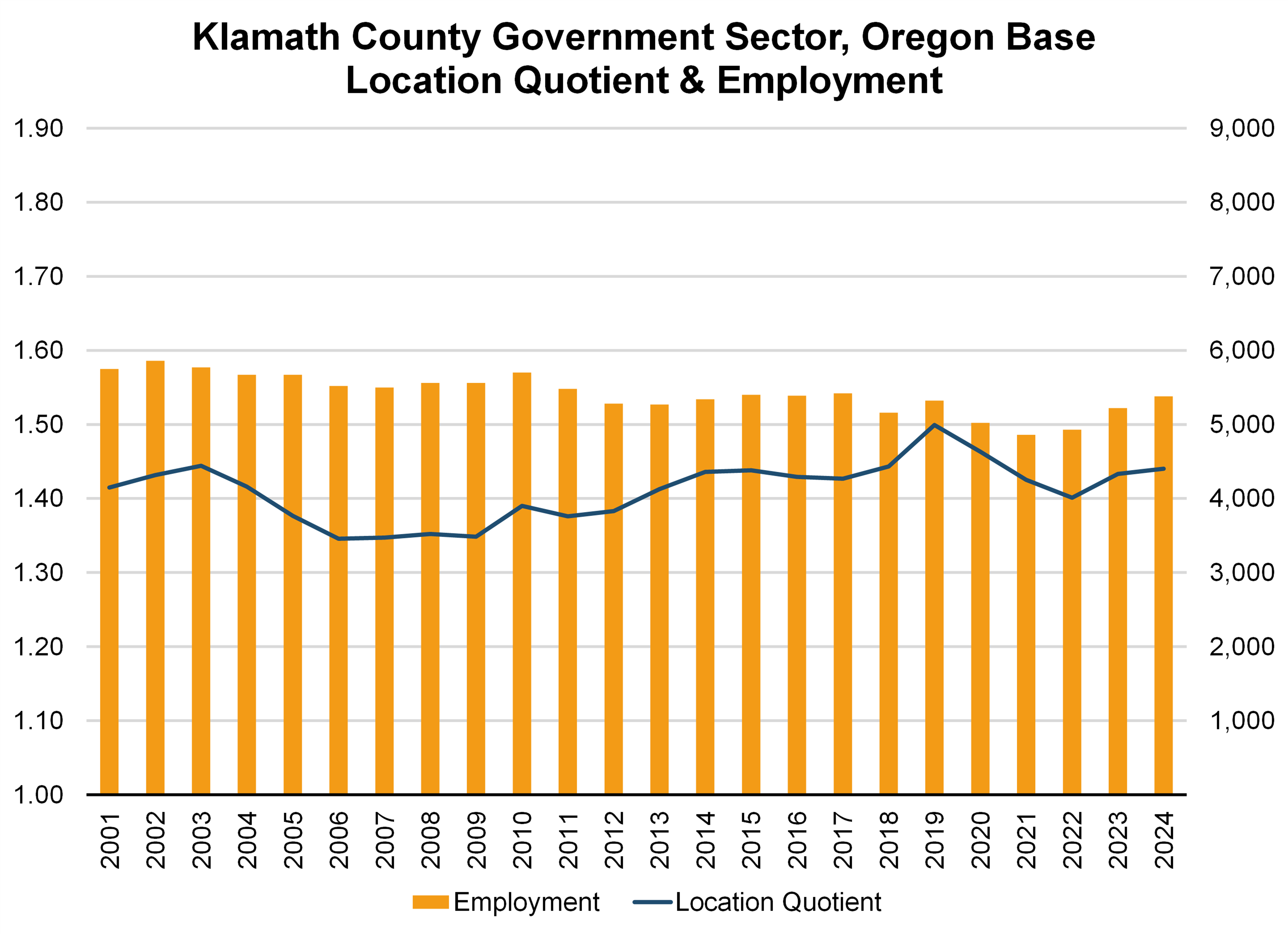 Graph showing Klamath County Government Sector, Oregon Base Location Quotient & Employment