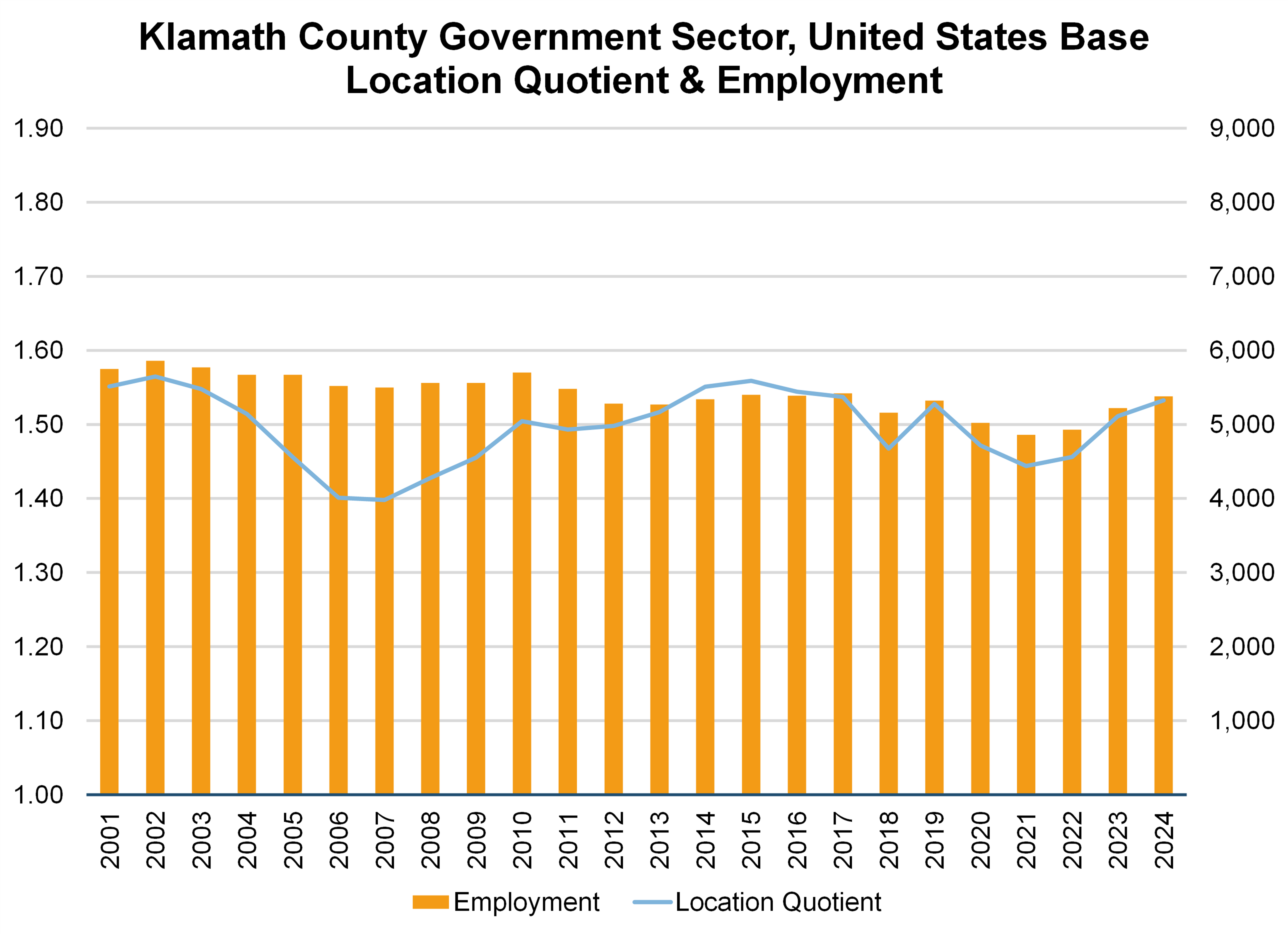 Graph showing Klamath County Government Sector, United States Base Location Quotient & Employment