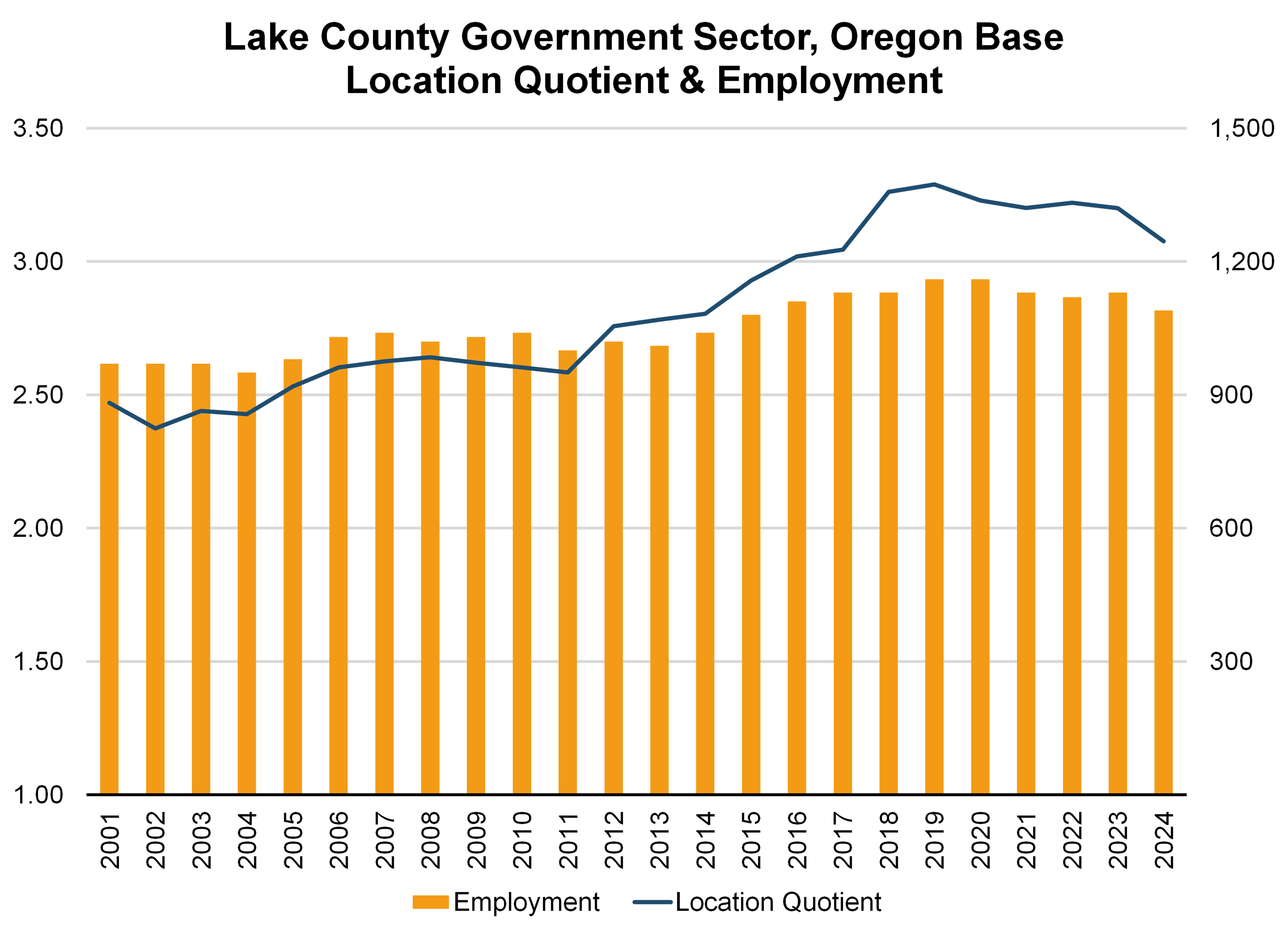 Graph showing Lake County Government Sector, Oregon Base Location Quotient & Employment