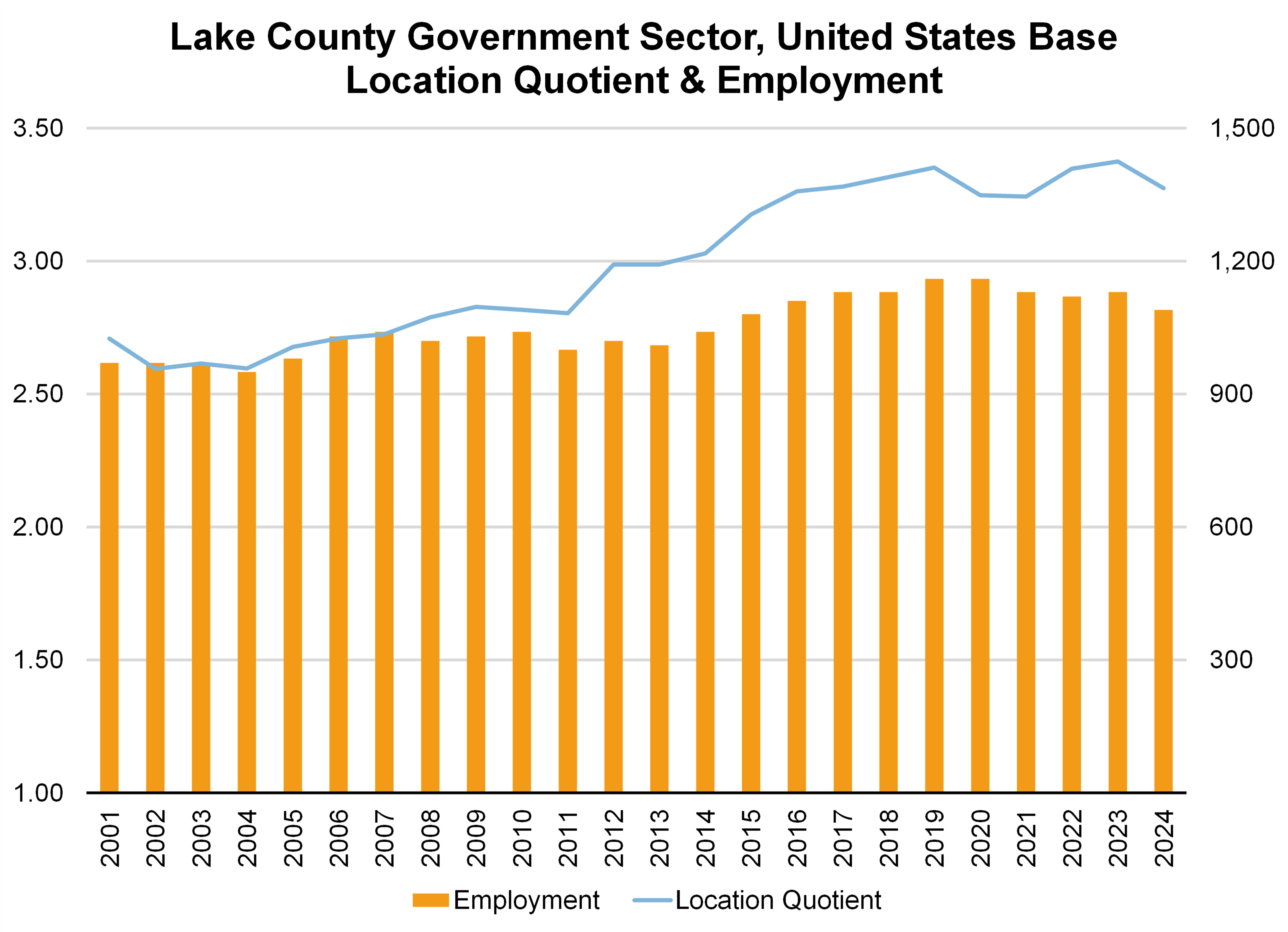 Graph showing Lake County Government Sector, United States Base Location Quotient & Employment