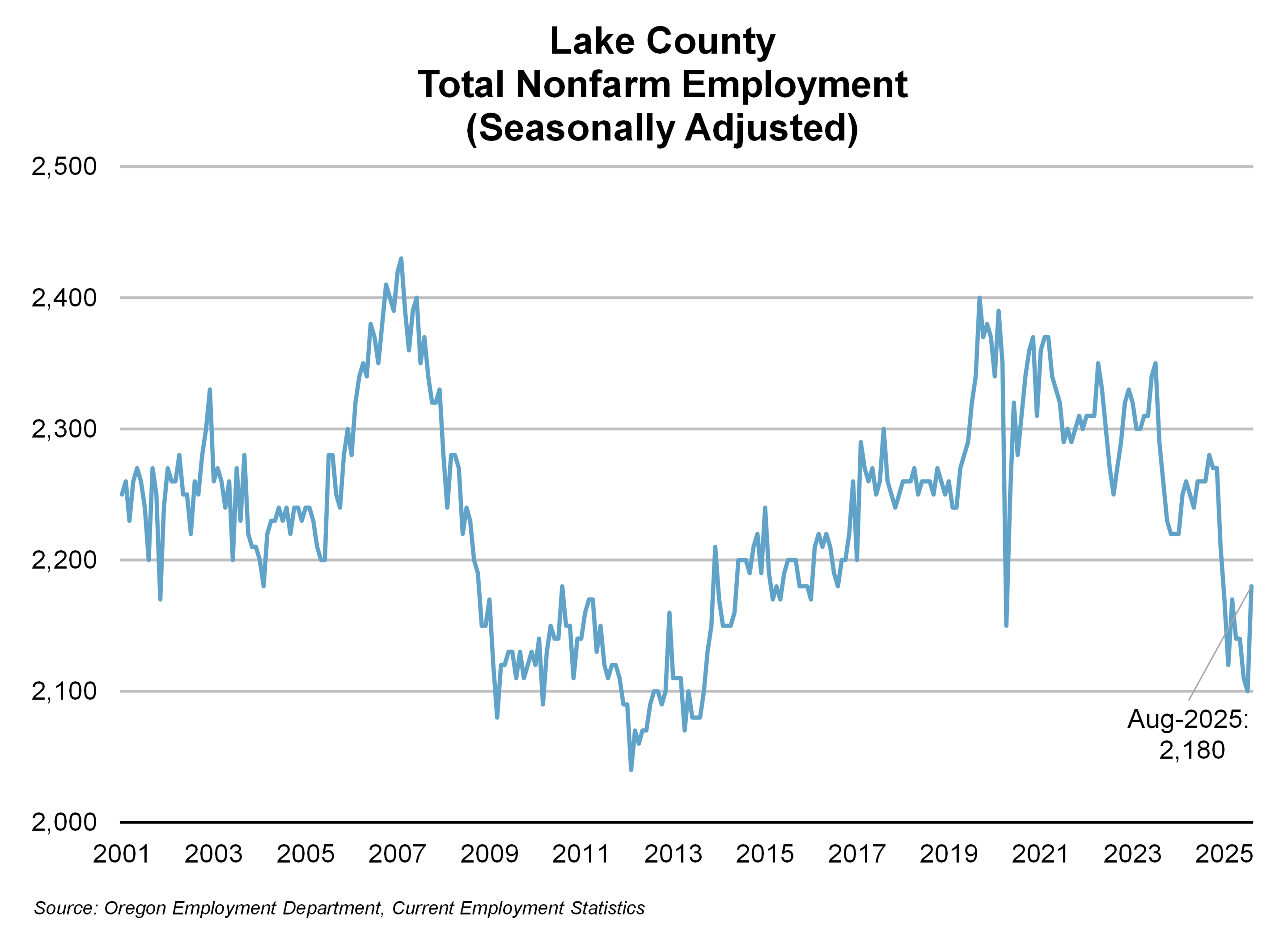 Graph showing Lake County Total Nonfarm Employment (Seasonally Adjusted) 