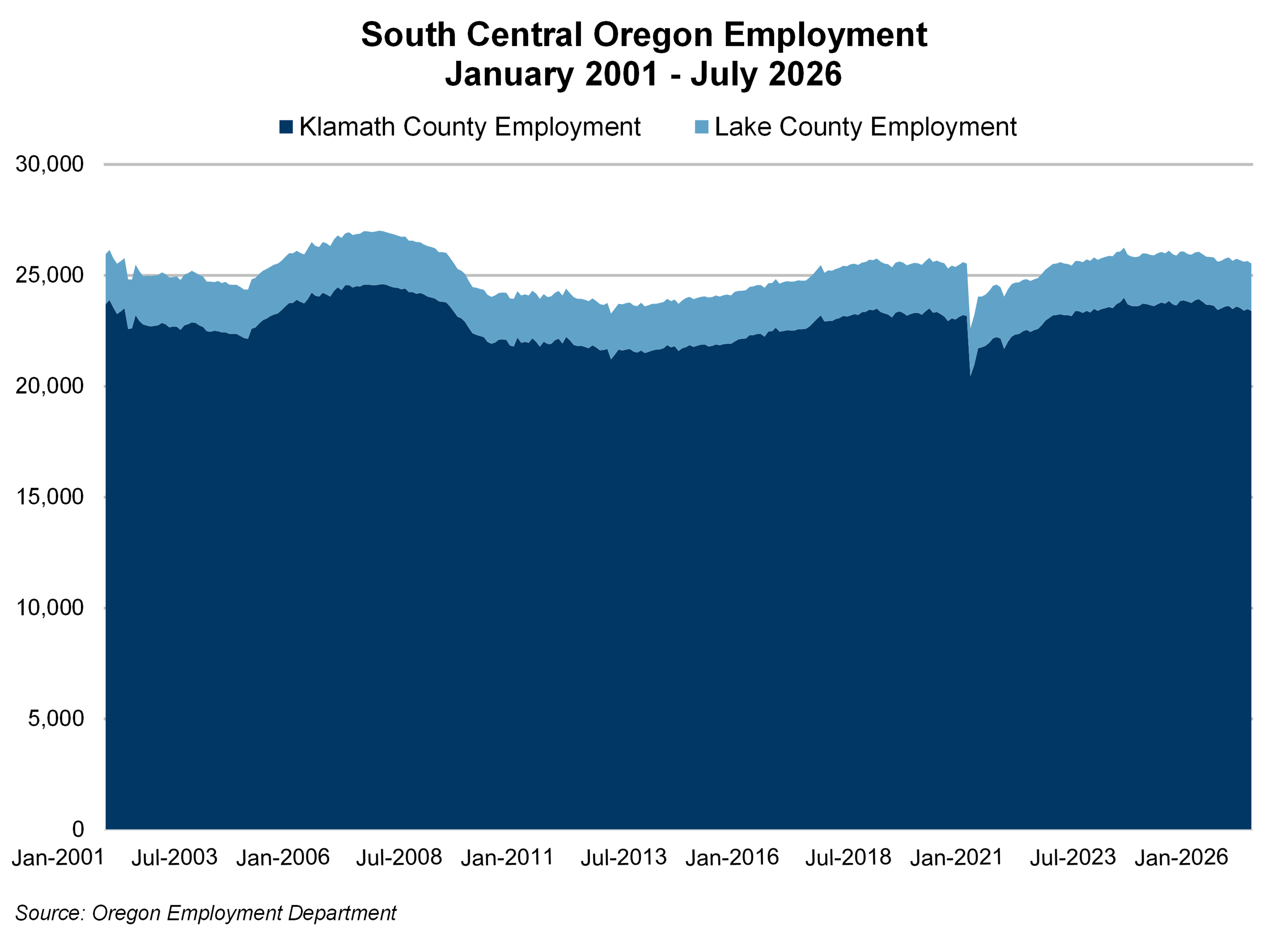Graph showing South Central Oregon employment by county
