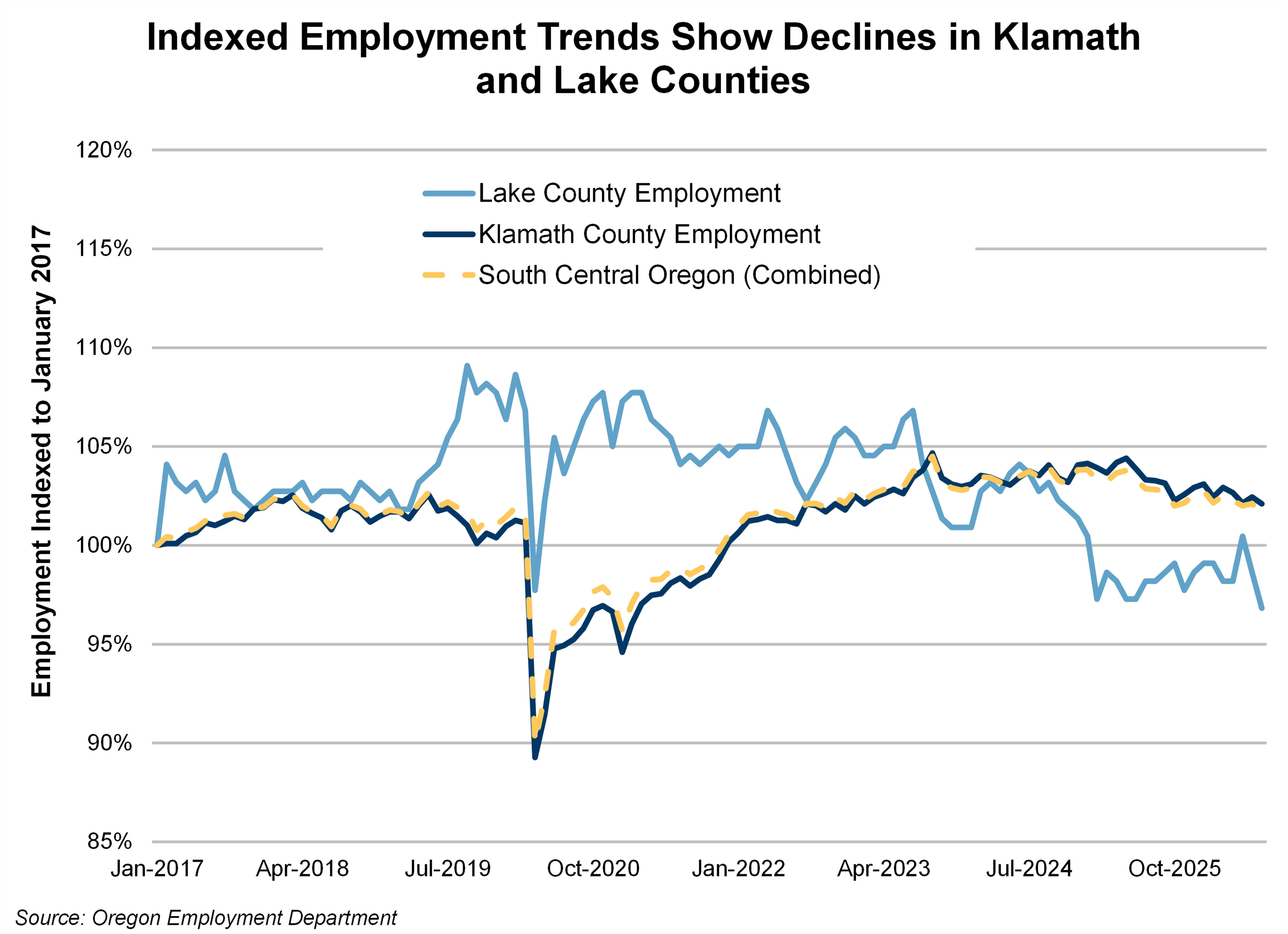 Graph showing indexed employment in Klamath and Lake counties
