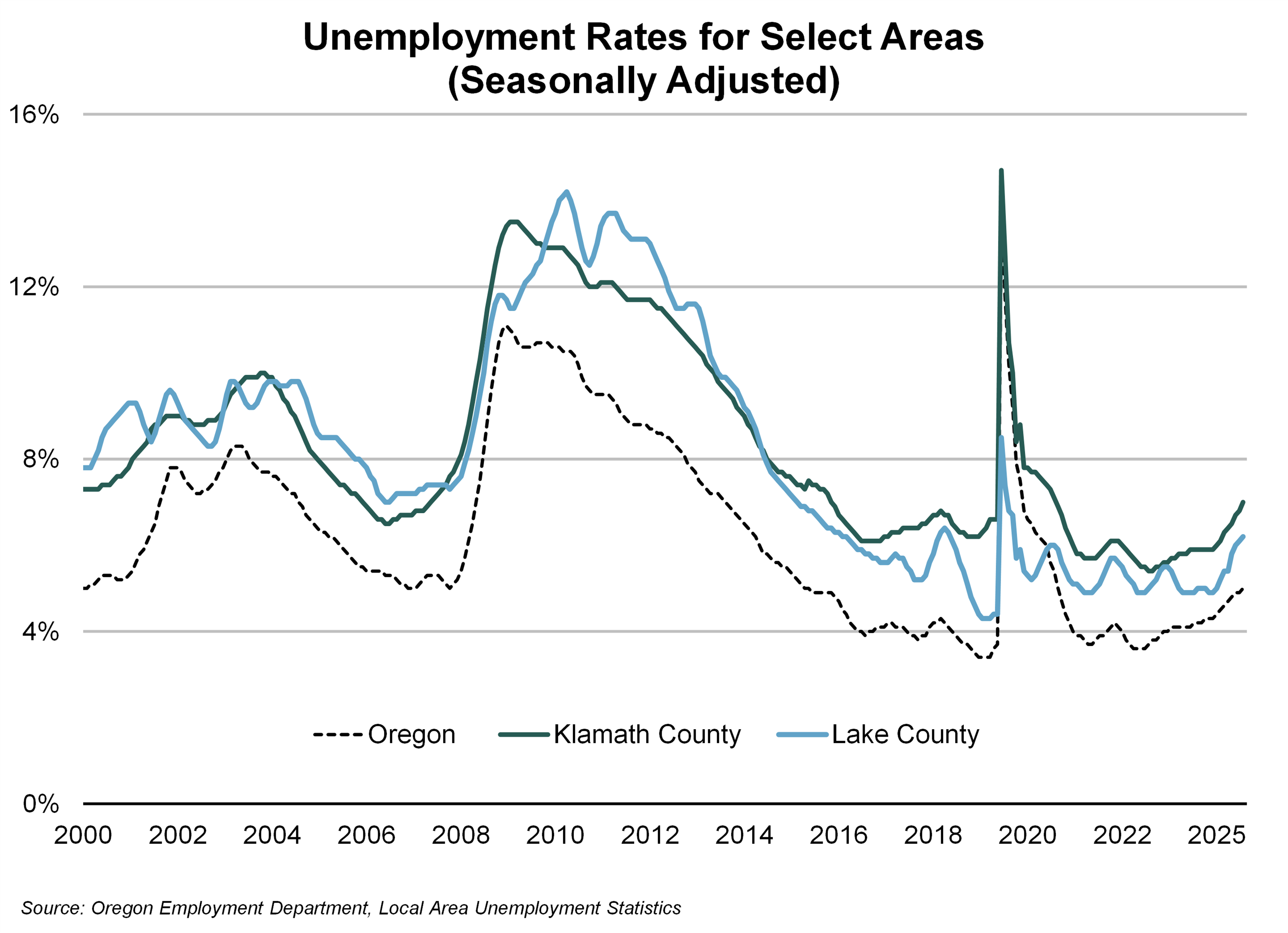 Graph showing Unemployment Rates for Select Areas (Seasonally Adjusted)  