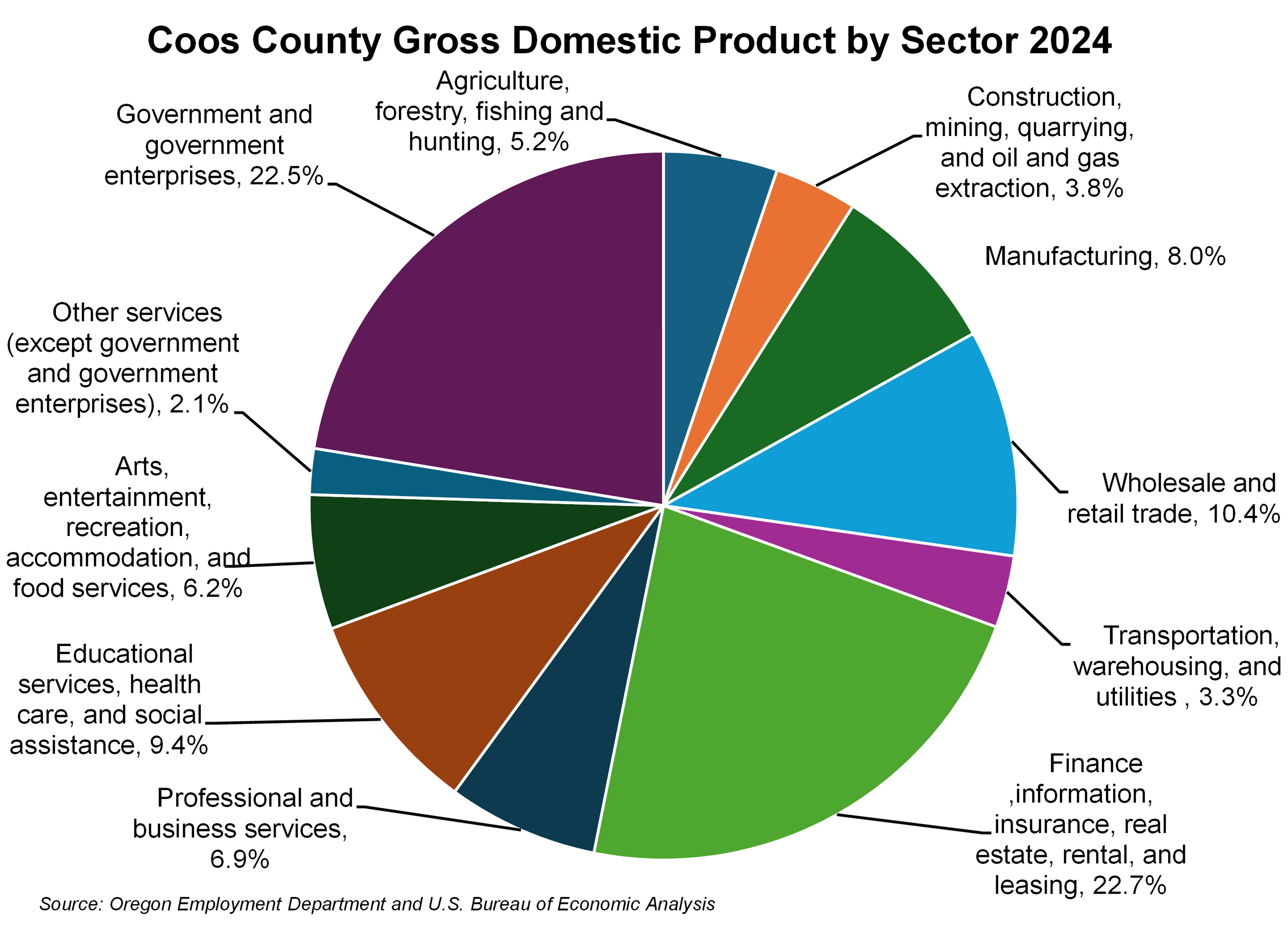 Graph showing Coos County Gross Domestic Product by Sector 2024
