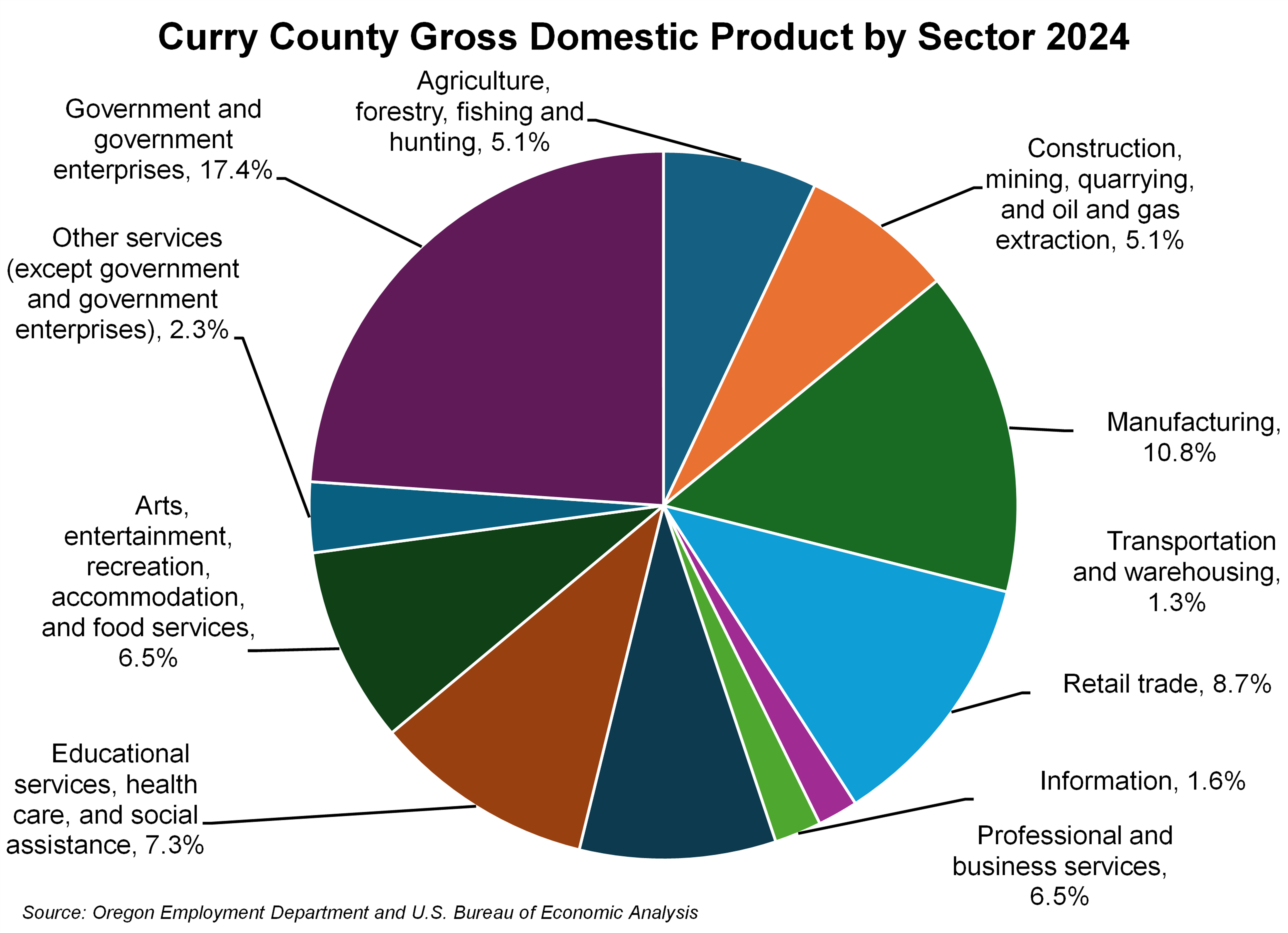 Graph showing Curry County Gross Domestic Product by Sector 2024