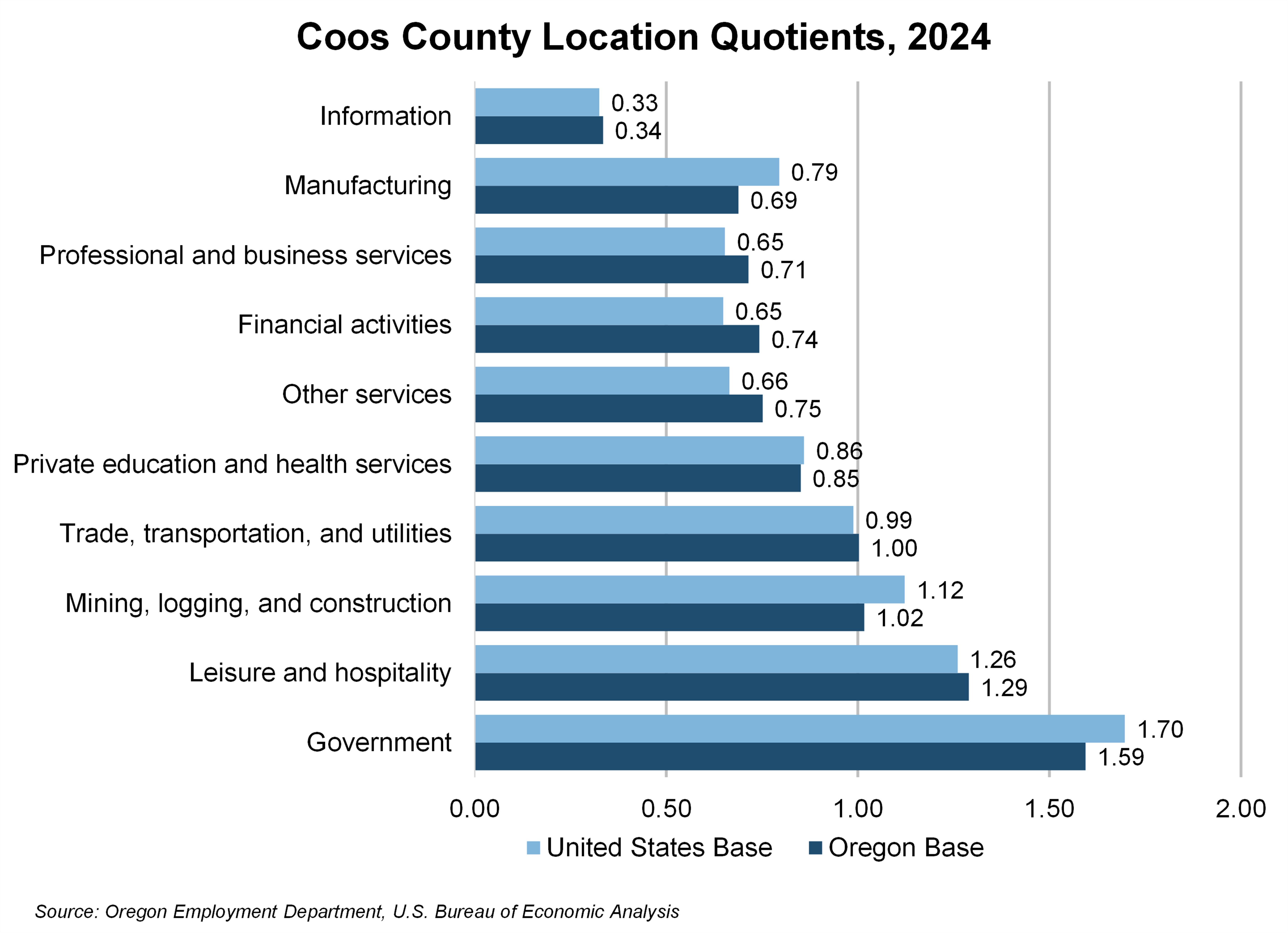Graph showing Coos County Location Quotients, 2024