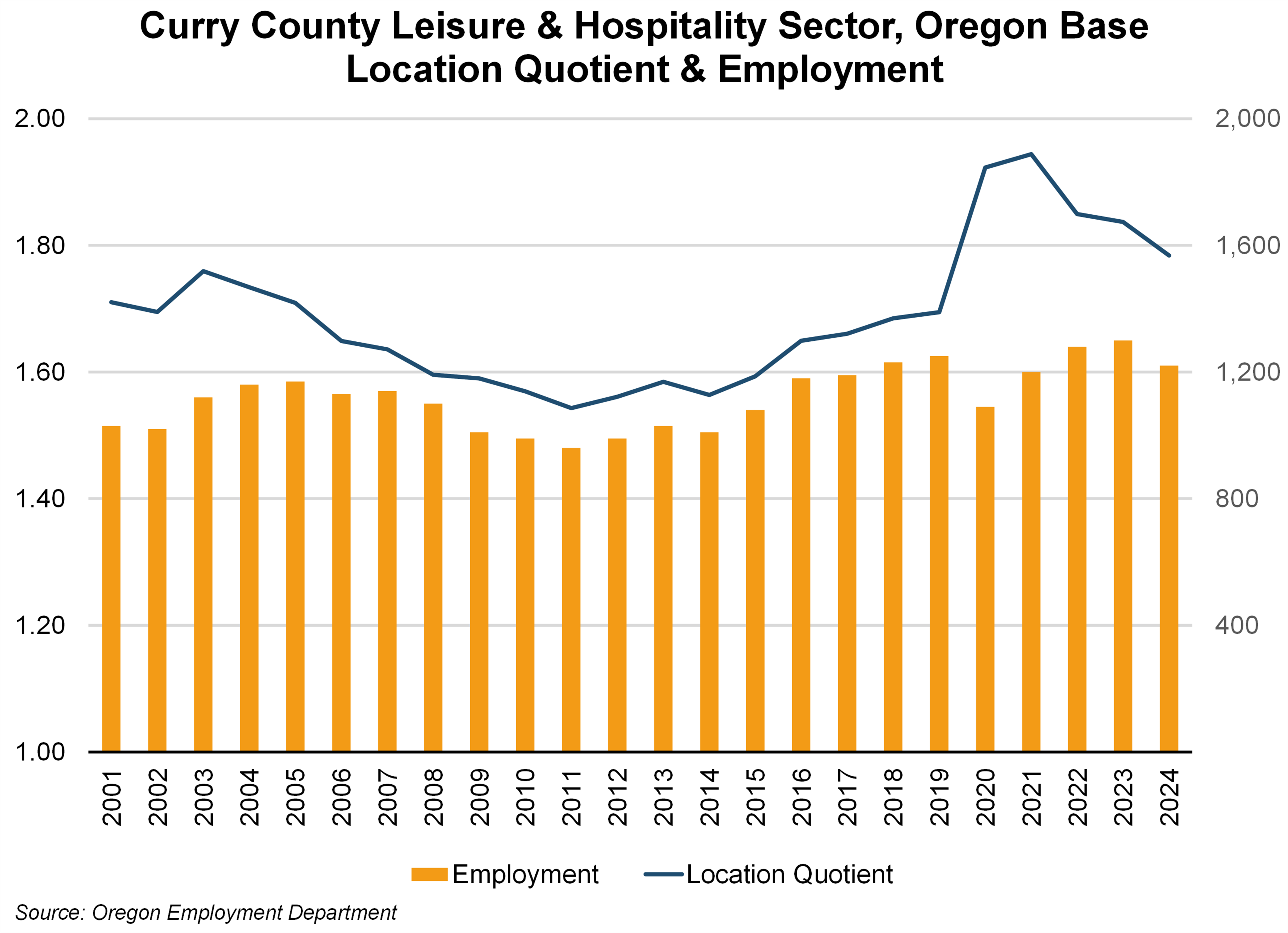 Graph showing Curry County Leisure & Hospitality Sector, Oregon Base Location Quotient & Employment