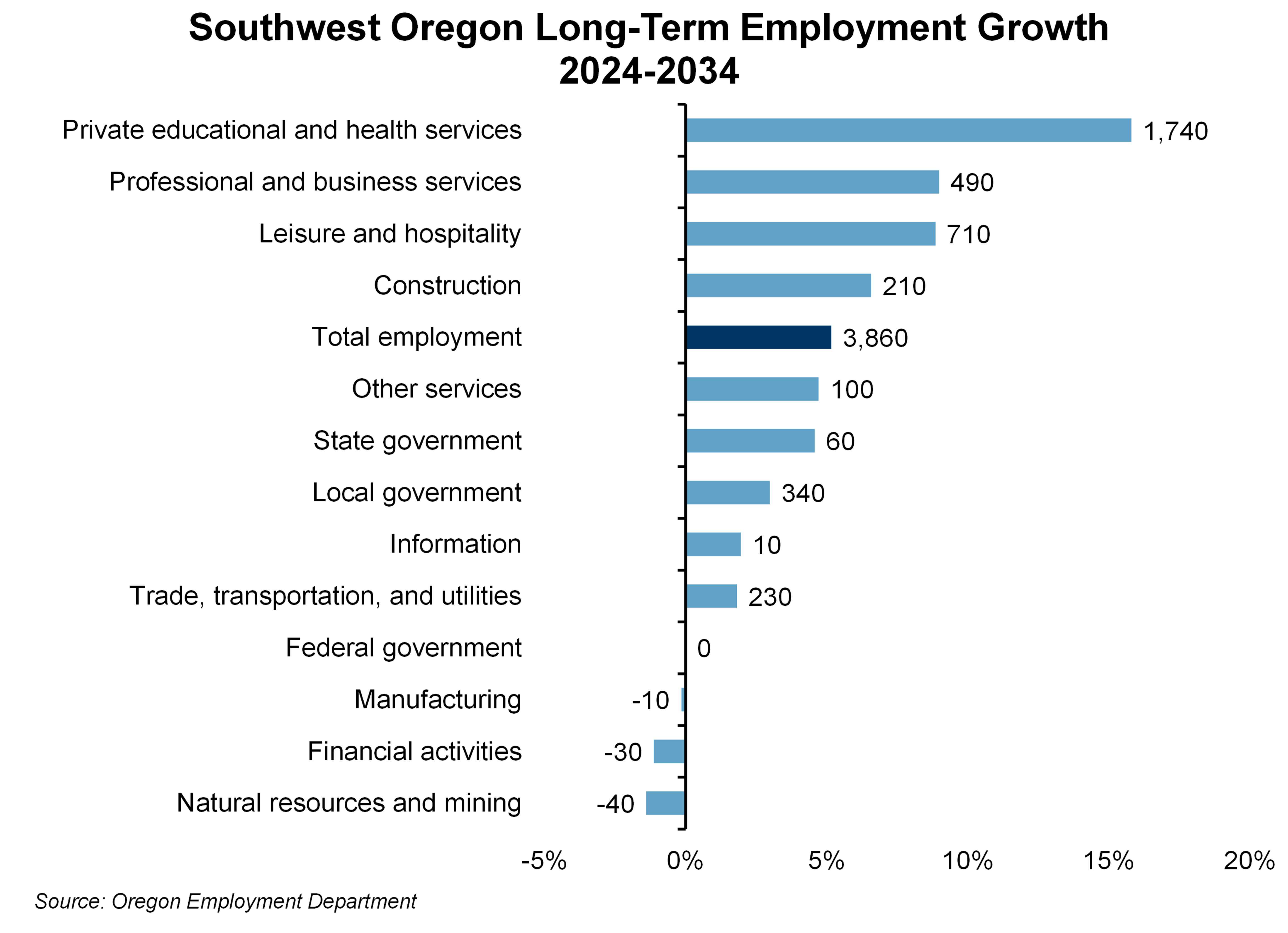Graph showing Southwest Oregon employment projections 2024-2034