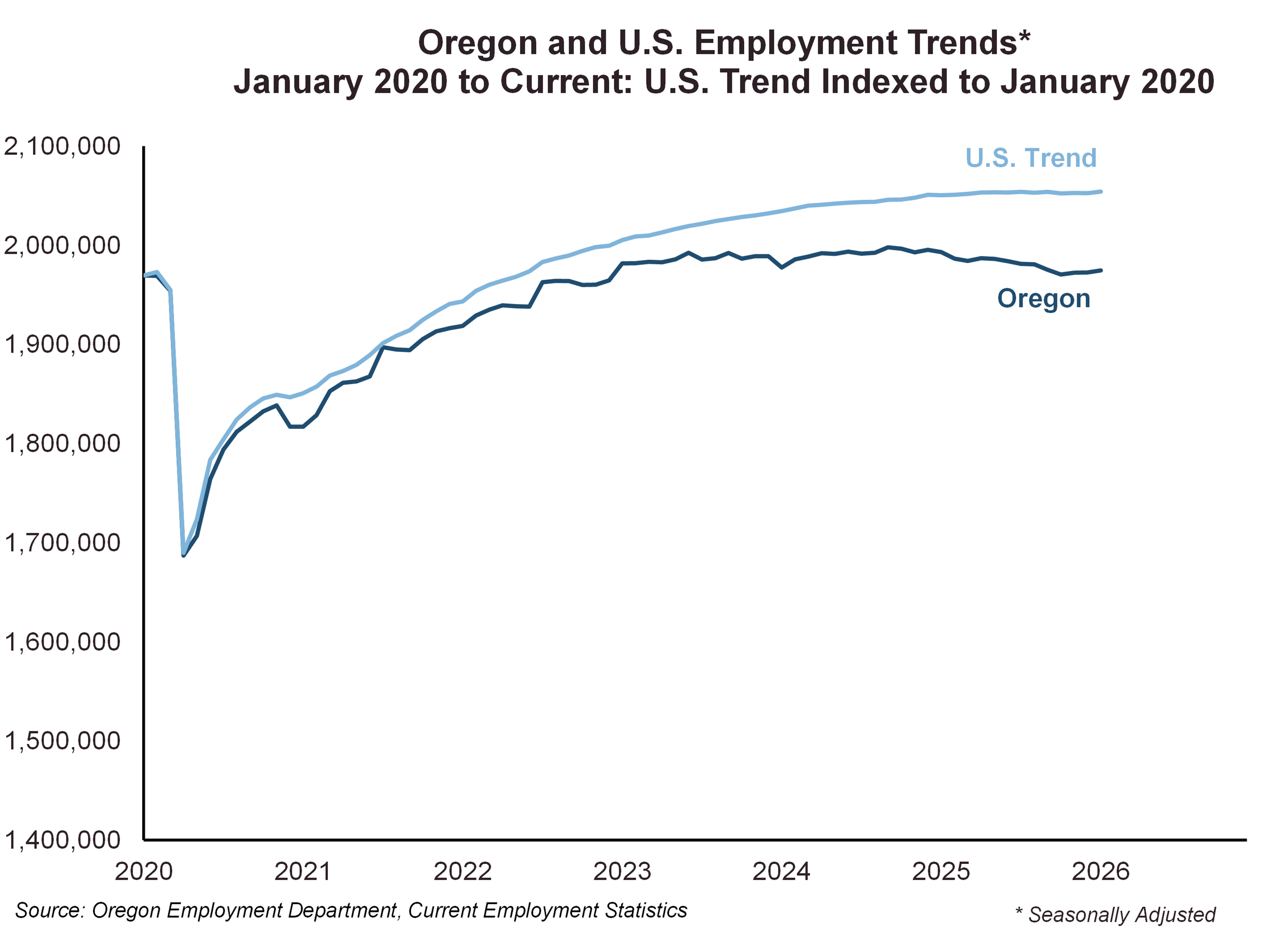 Graph showing Oregon and U.S. Employment Trends, indexed to January 2020