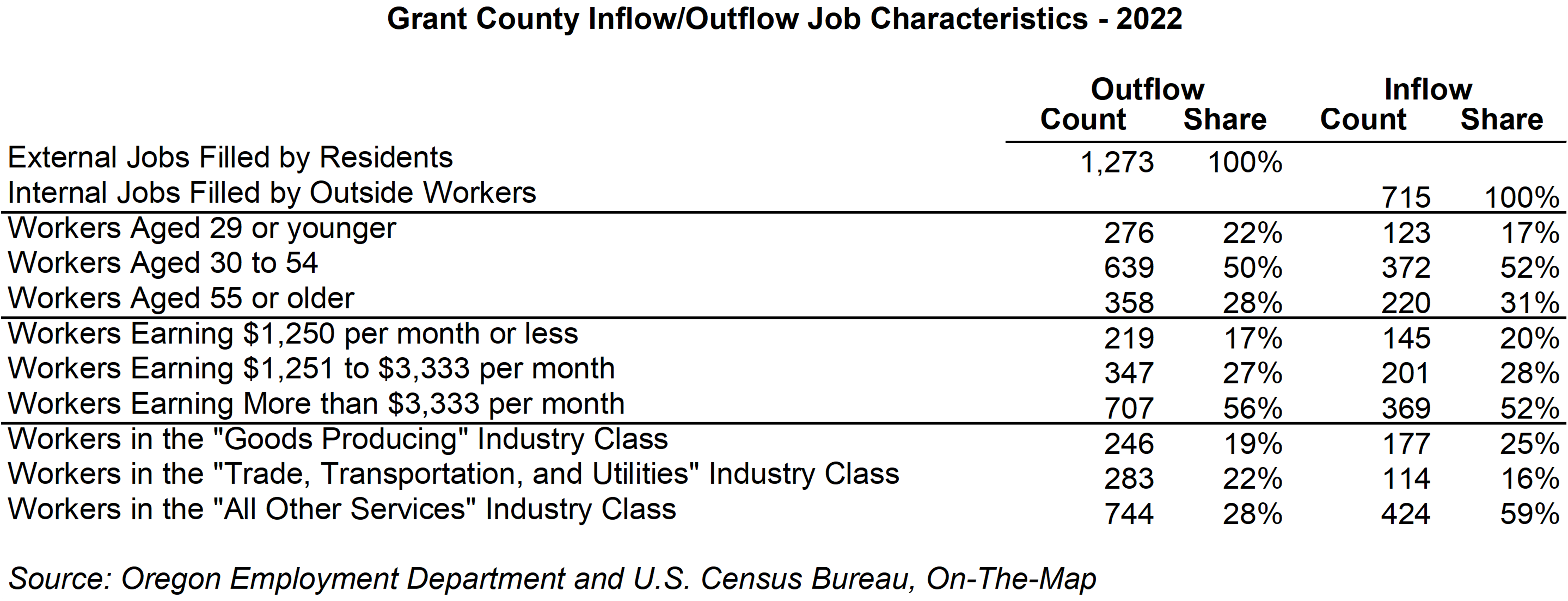 Table showing Grant County Inflow/Outflow Job Characteristics - 2022