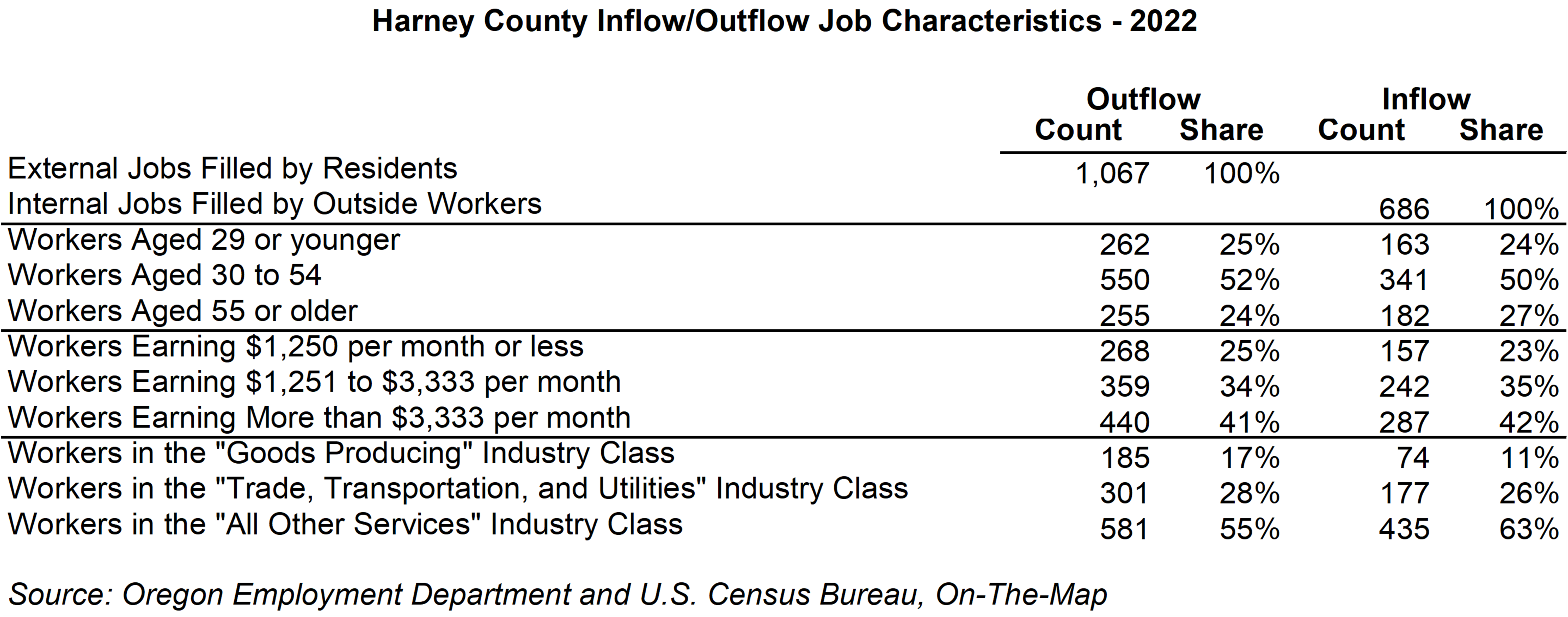 Table showing Harney County Inflow/Outflow Job Characteristics - 2022