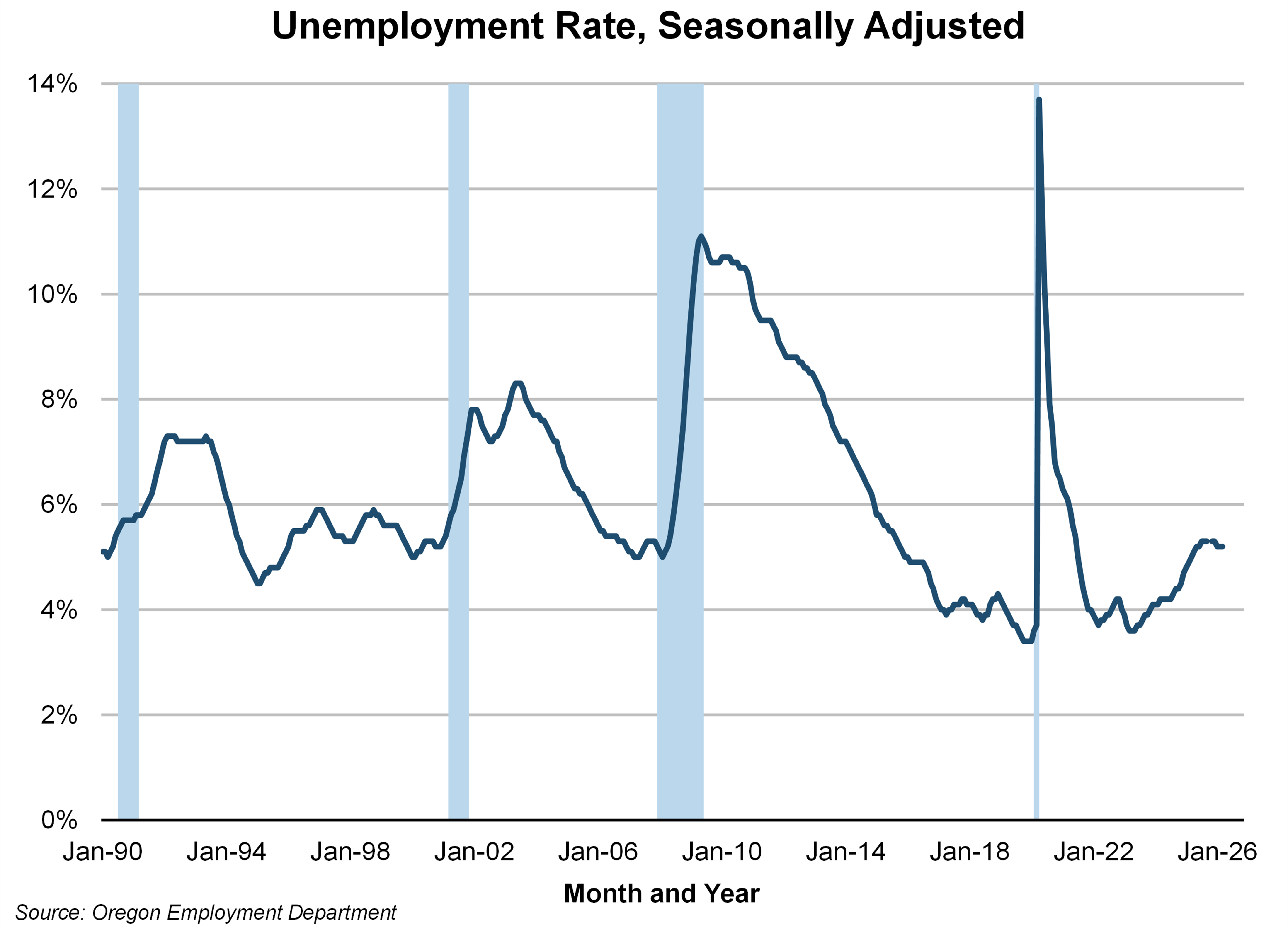 Graph showing Oregon unemployment rate has risen over the past year